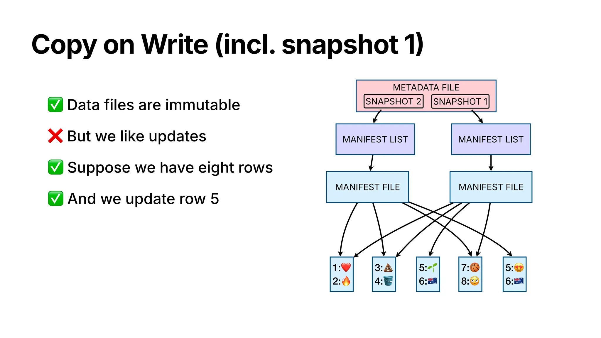 Copy on Write (incl. snapshot 1
)
1:❤
2:🔥
3:💩
4:🪣
5:🌱
6:🇦🇺
7:🏀
8:😳
MANIFEST FILE
MANIFEST LIST
METADATA FILE
SNAPSHOT 1
SNAPSHOT 2
❌ But we like updates
✅ Data files are immutable
✅ Suppose we have eight rows
✅ And we update row 5
5:😍
6:🇦🇺
MANIFEST FILE
MANIFEST LIST
 