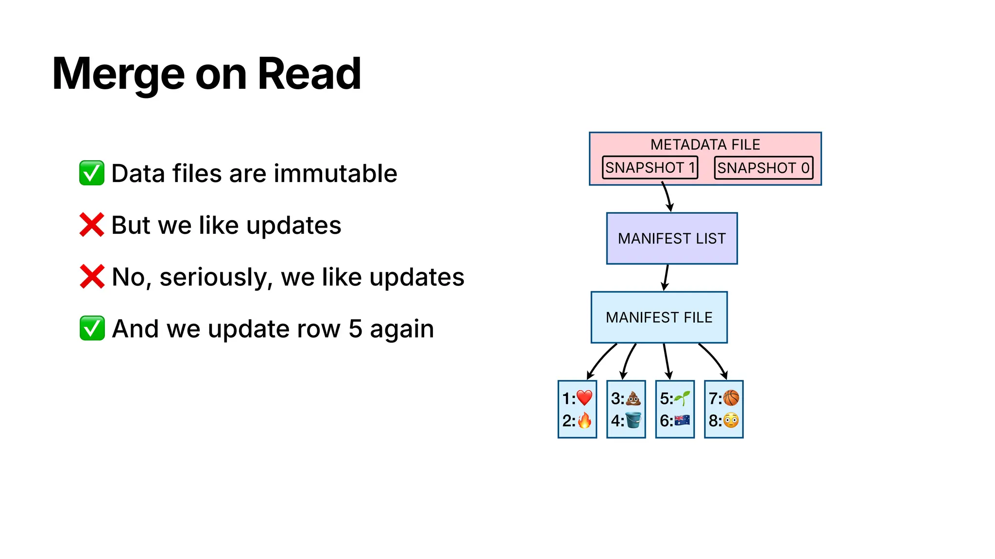 Merge on Read
1:❤
2:🔥
3:💩
4:🪣
5:🌱
6:🇦🇺
7:🏀
8:😳
MANIFEST FILE
MANIFEST LIST
METADATA FILE
SNAPSHOT 0
SNAPSHOT 1
❌ But we like updates
✅ Data files are immutable
❌ No, seriously, we like updates
✅ And we update row 5 again
 
