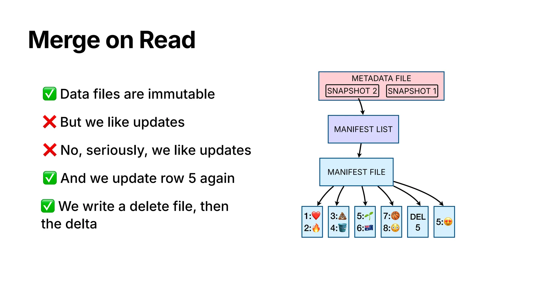 Merge on Read
1:❤
2:🔥
3:💩
4:🪣
5:🌱
6:🇦🇺
7:🏀
8:😳
MANIFEST FILE
MANIFEST LIST
METADATA FILE
SNAPSHOT 1
SNAPSHOT 2
DEL
5
5:😍
❌ But we like updates
✅ Data files are immutable
❌ No, seriously, we like updates
✅ And we update row 5 again
✅ We write a delete file, then
the delta
 
