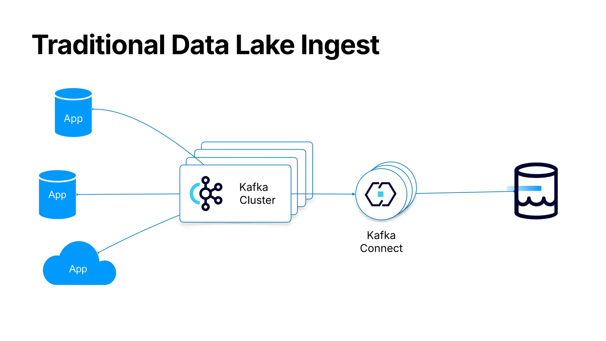 Kafka
Cluster
Kafka
Cluster
Kafka
Cluster
Traditional Data Lake Ingest
Kafka
Cluster
Kafka
Connect
App
App
App
 