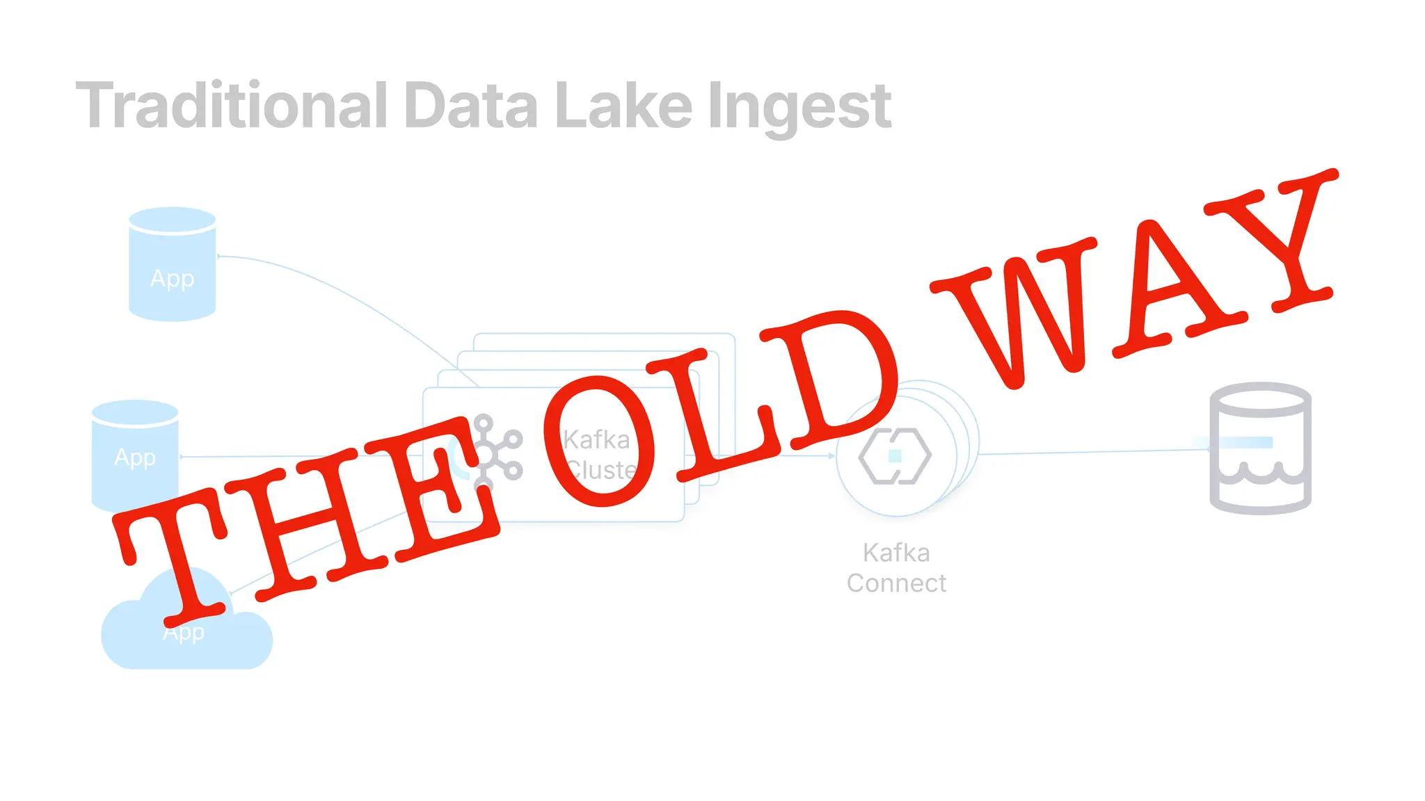 Kafka
Cluster
Kafka
Cluster
Kafka
Cluster
Traditional Data Lake Ingest
Kafka
Cluster
Kafka
Connect
App
App
App
THE OLD WAY
 
