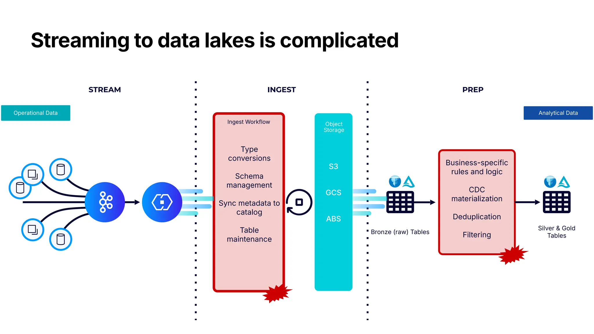 Streaming to data lakes is complicated
STREAM INGEST PREP
Type
conversions
Schema
management
Sync metadata to
catalog
Table
maintenance
Ingest Workflow
Silver & Gold
Tables
Business-specific
rules and logic
CDC
materialization
Deduplication
Filtering
Bronze (raw) Tables
Object
Storage
S3
GCS
ABS
Operational Data Analytical Data
 