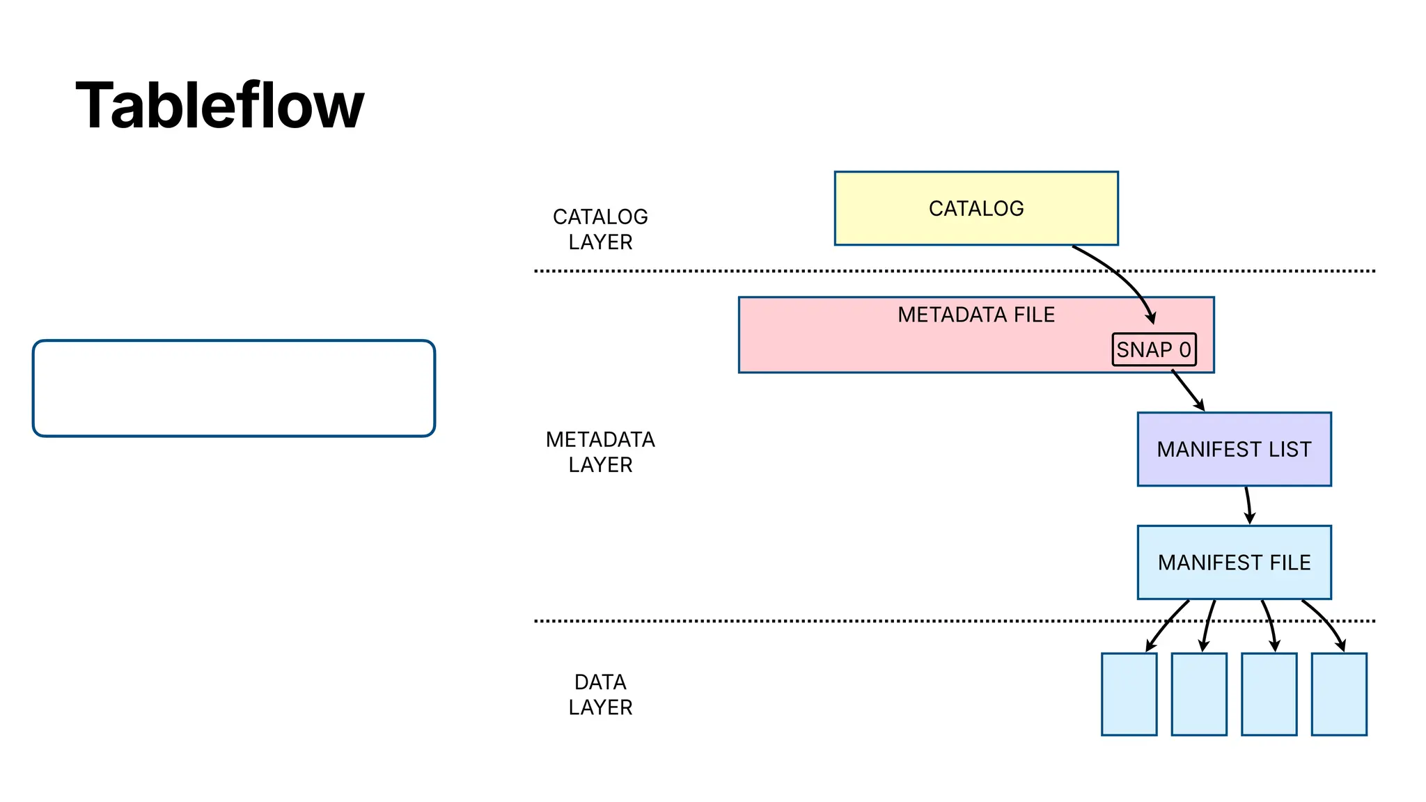 Tableflow
MANIFEST FILE
MANIFEST LIST
METADATA FILE
SNAP 0
CATALOG
LAYER
CATALOG
METADATA
LAYER
DATA
LAYER
 