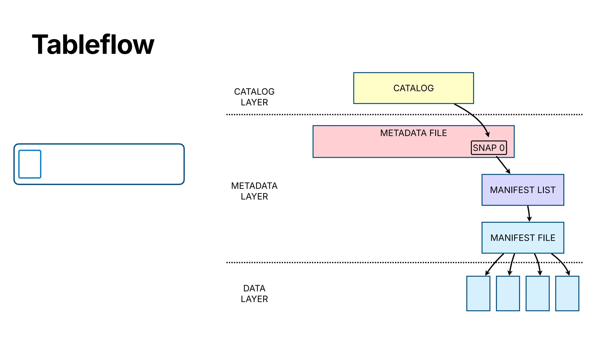 Tableflow
MANIFEST FILE
MANIFEST LIST
METADATA FILE
SNAP 0
CATALOG
LAYER
CATALOG
METADATA
LAYER
DATA
LAYER
 
