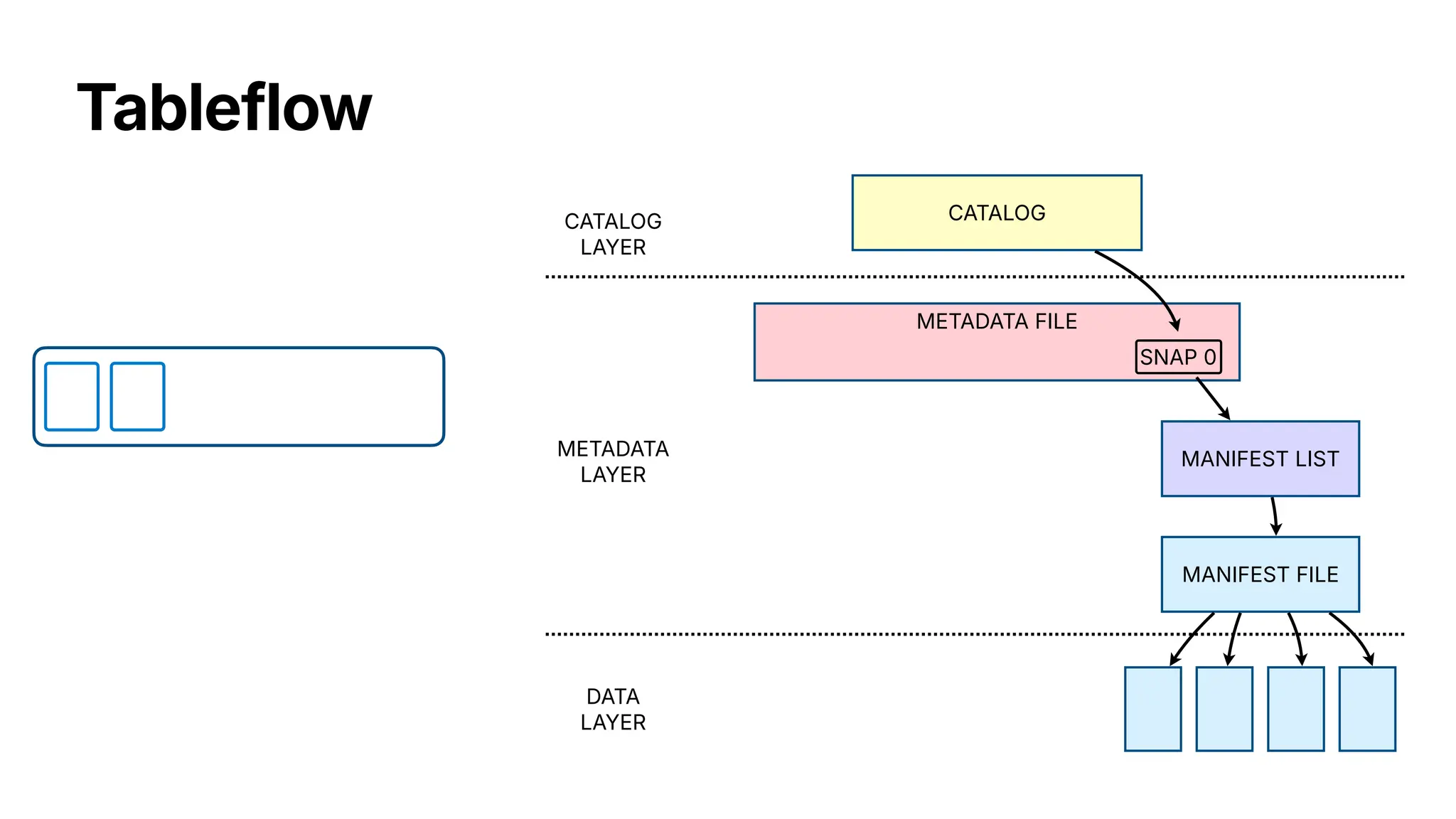Tableflow
MANIFEST FILE
MANIFEST LIST
METADATA FILE
SNAP 0
CATALOG
LAYER
CATALOG
METADATA
LAYER
DATA
LAYER
 