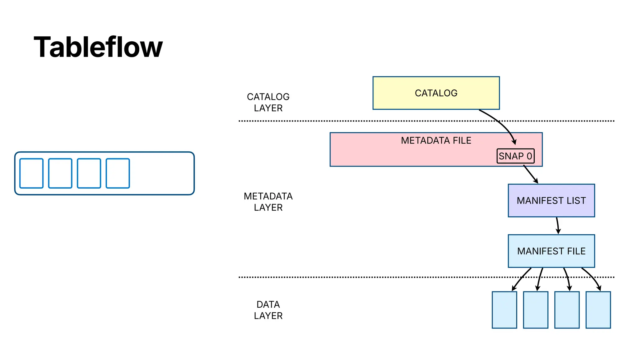 Tableflow
MANIFEST FILE
MANIFEST LIST
METADATA FILE
SNAP 0
CATALOG
LAYER
CATALOG
METADATA
LAYER
DATA
LAYER
 