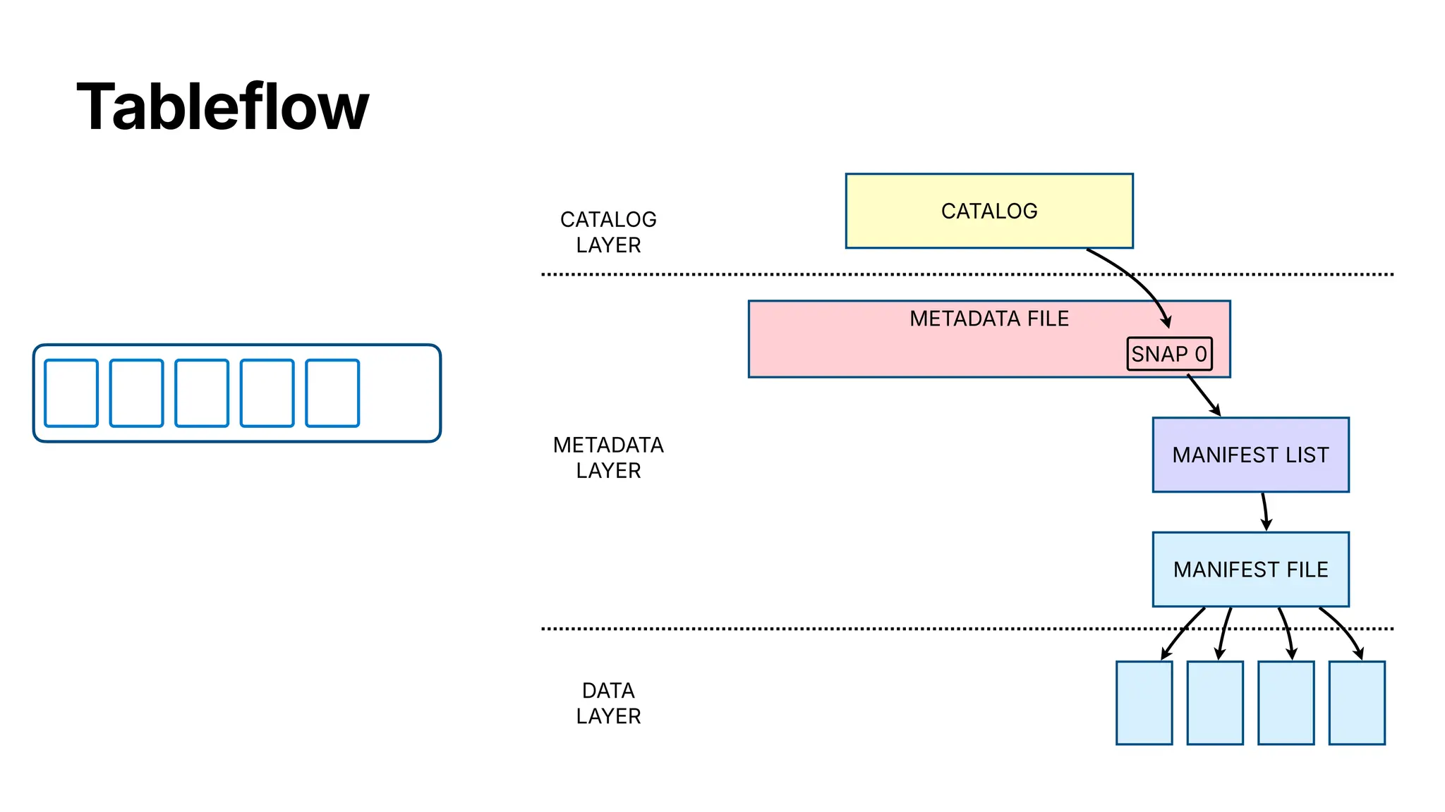 Tableflow
MANIFEST FILE
MANIFEST LIST
METADATA FILE
SNAP 0
CATALOG
LAYER
CATALOG
METADATA
LAYER
DATA
LAYER
 