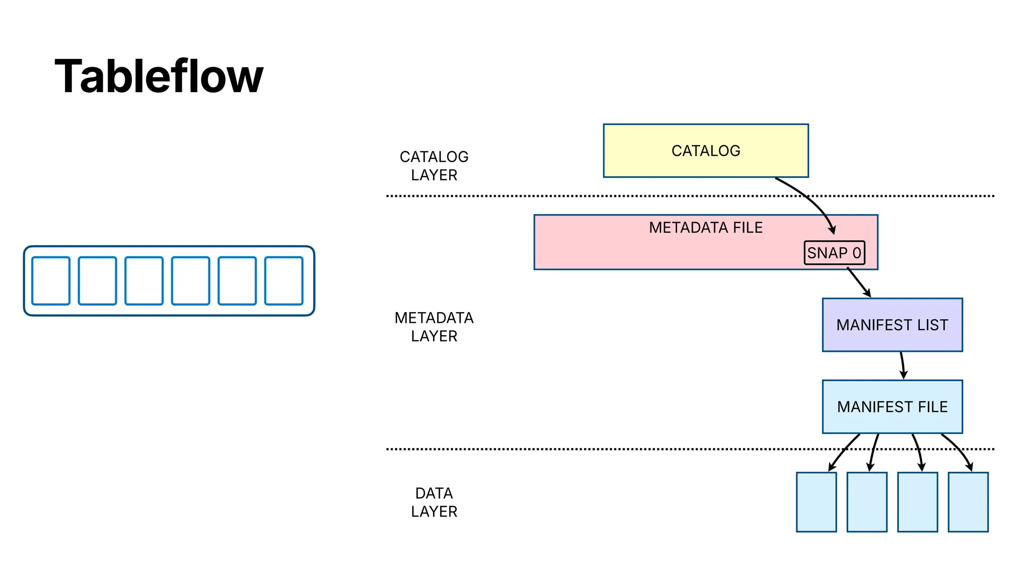 Tableflow
MANIFEST FILE
MANIFEST LIST
METADATA FILE
SNAP 0
CATALOG
LAYER
CATALOG
METADATA
LAYER
DATA
LAYER
 