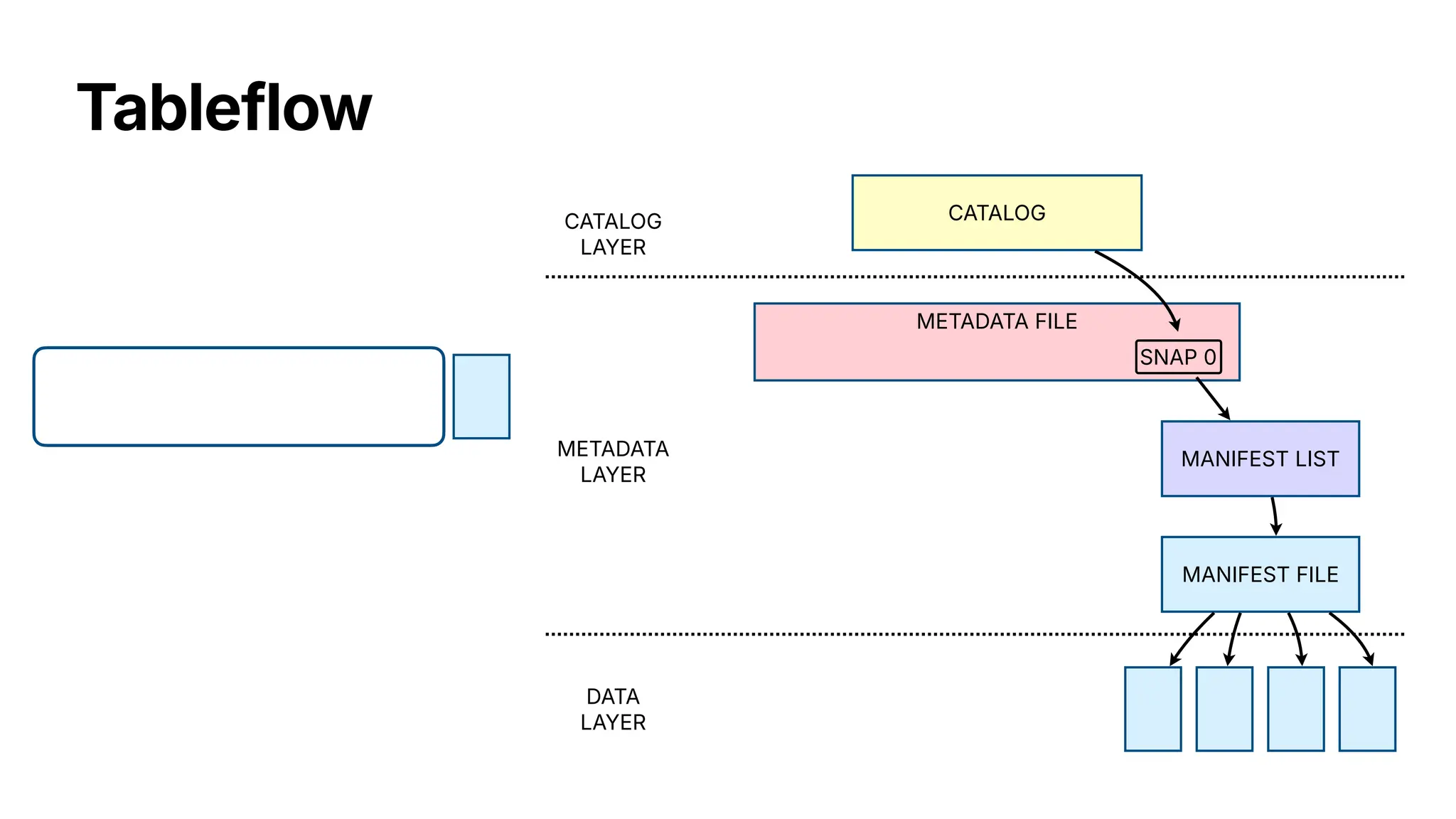 Tableflow
MANIFEST FILE
MANIFEST LIST
METADATA FILE
SNAP 0
CATALOG
LAYER
CATALOG
METADATA
LAYER
DATA
LAYER
 
