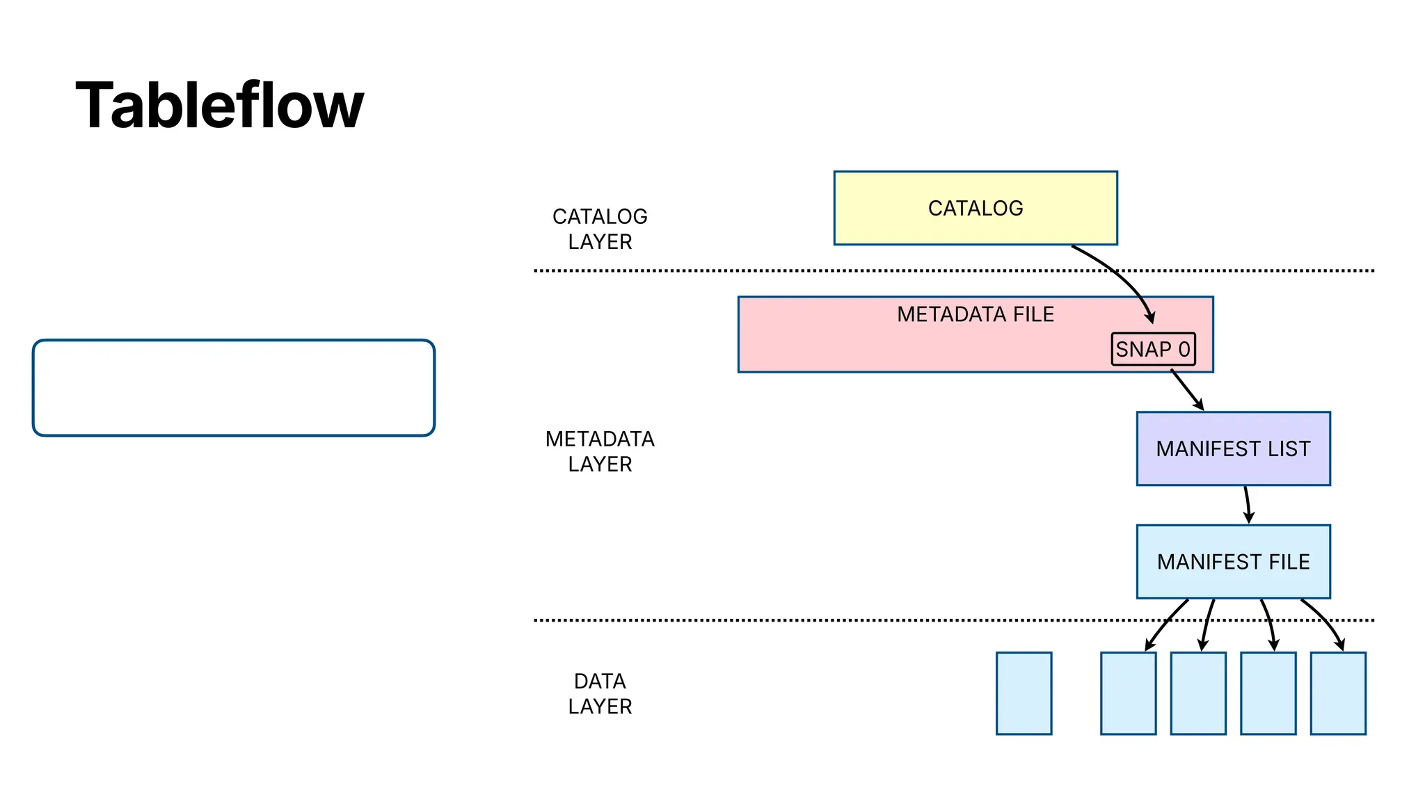 Tableflow
MANIFEST FILE
MANIFEST LIST
METADATA FILE
SNAP 0
CATALOG
LAYER
CATALOG
METADATA
LAYER
DATA
LAYER
 