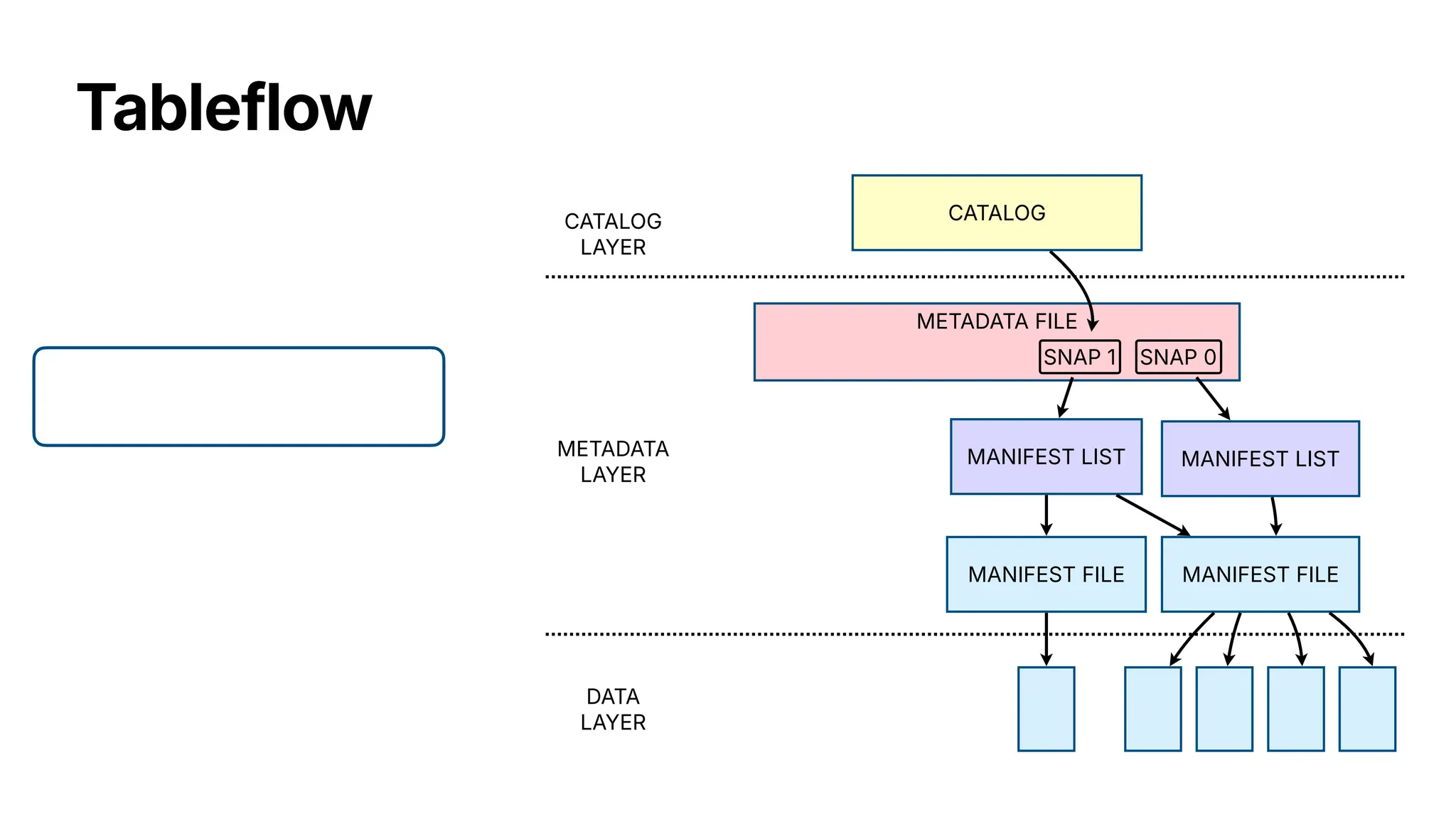 Tableflow
MANIFEST FILE
MANIFEST LIST
METADATA FILE
SNAP 0
CATALOG
LAYER
CATALOG
METADATA
LAYER
DATA
LAYER
MANIFEST FILE
MANIFEST LIST
SNAP 1
 