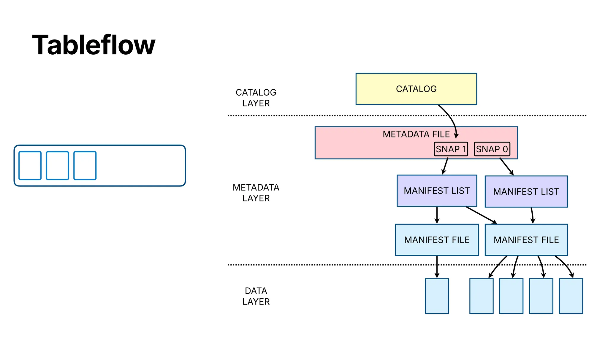 Tableflow
MANIFEST FILE
MANIFEST LIST
METADATA FILE
SNAP 0
CATALOG
LAYER
CATALOG
METADATA
LAYER
DATA
LAYER
MANIFEST FILE
MANIFEST LIST
SNAP 1
 
