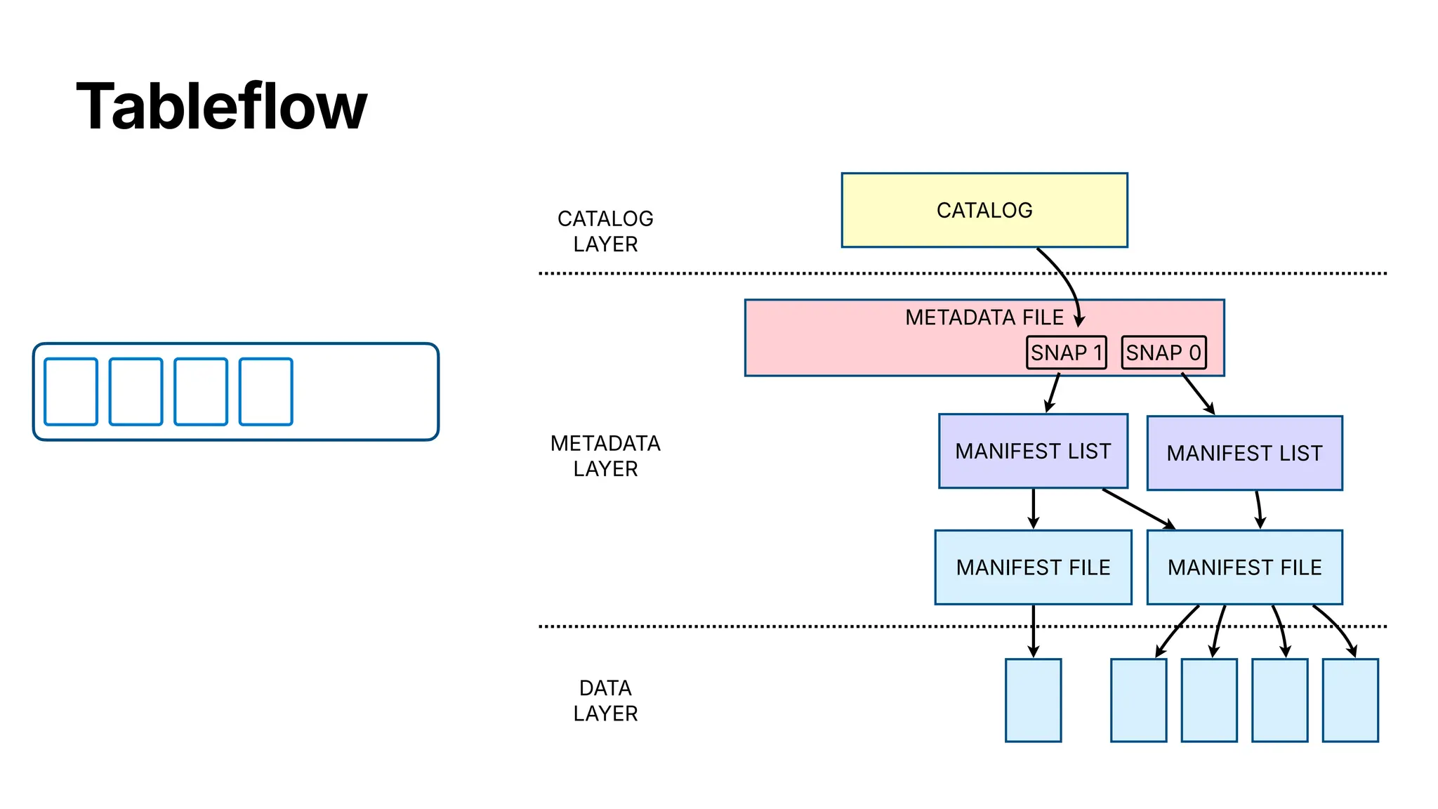 Tableflow
MANIFEST FILE
MANIFEST LIST
METADATA FILE
SNAP 0
CATALOG
LAYER
CATALOG
METADATA
LAYER
DATA
LAYER
MANIFEST FILE
MANIFEST LIST
SNAP 1
 