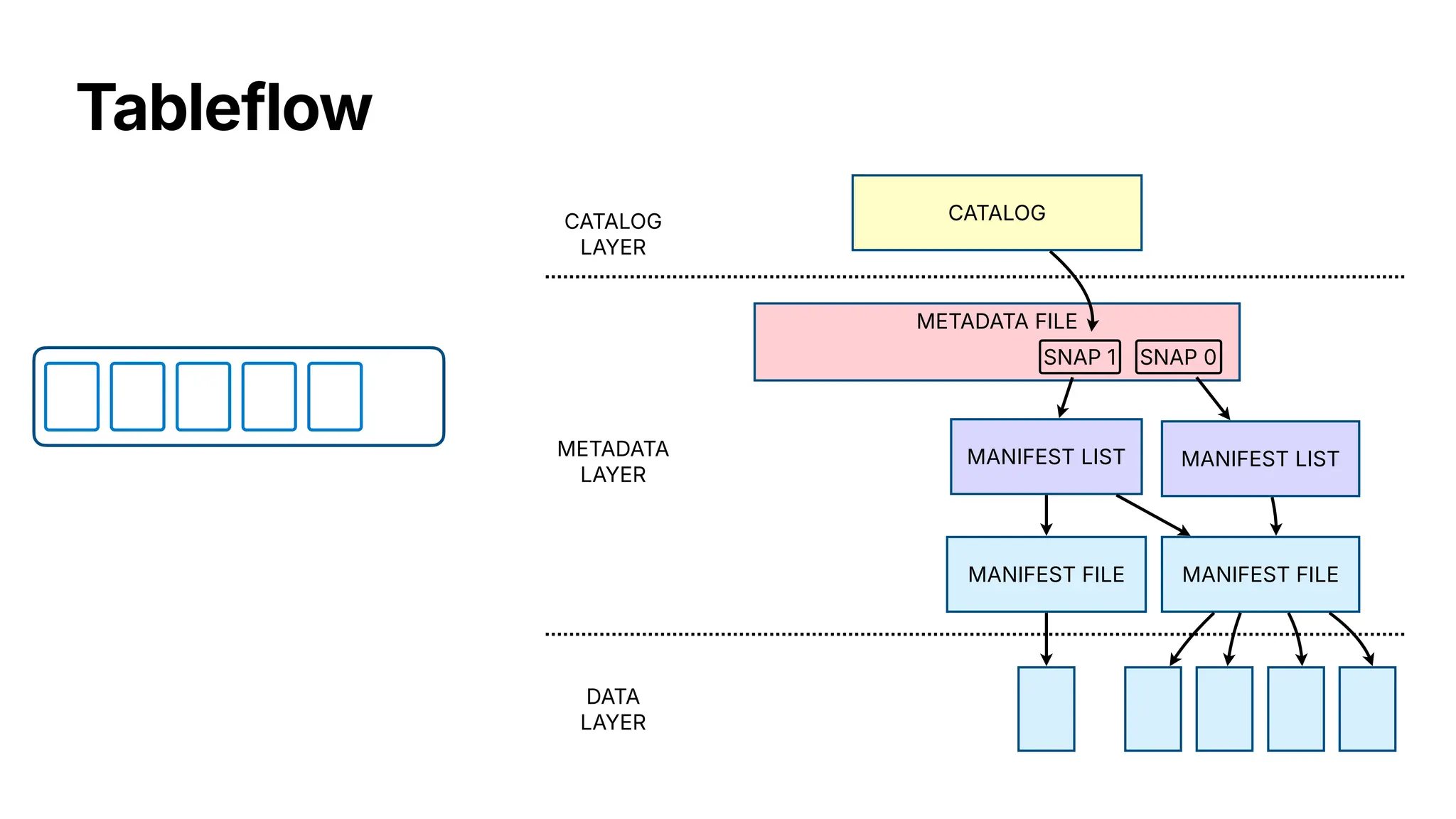 Tableflow
MANIFEST FILE
MANIFEST LIST
METADATA FILE
SNAP 0
CATALOG
LAYER
CATALOG
METADATA
LAYER
DATA
LAYER
MANIFEST FILE
MANIFEST LIST
SNAP 1
 