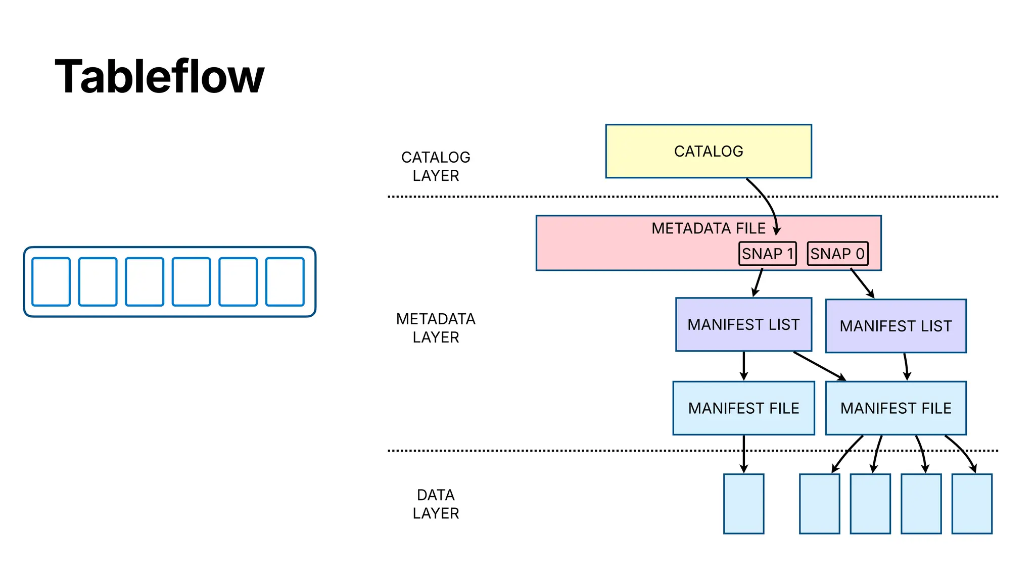 Tableflow
MANIFEST FILE
MANIFEST LIST
METADATA FILE
SNAP 0
CATALOG
LAYER
CATALOG
METADATA
LAYER
DATA
LAYER
MANIFEST FILE
MANIFEST LIST
SNAP 1
 