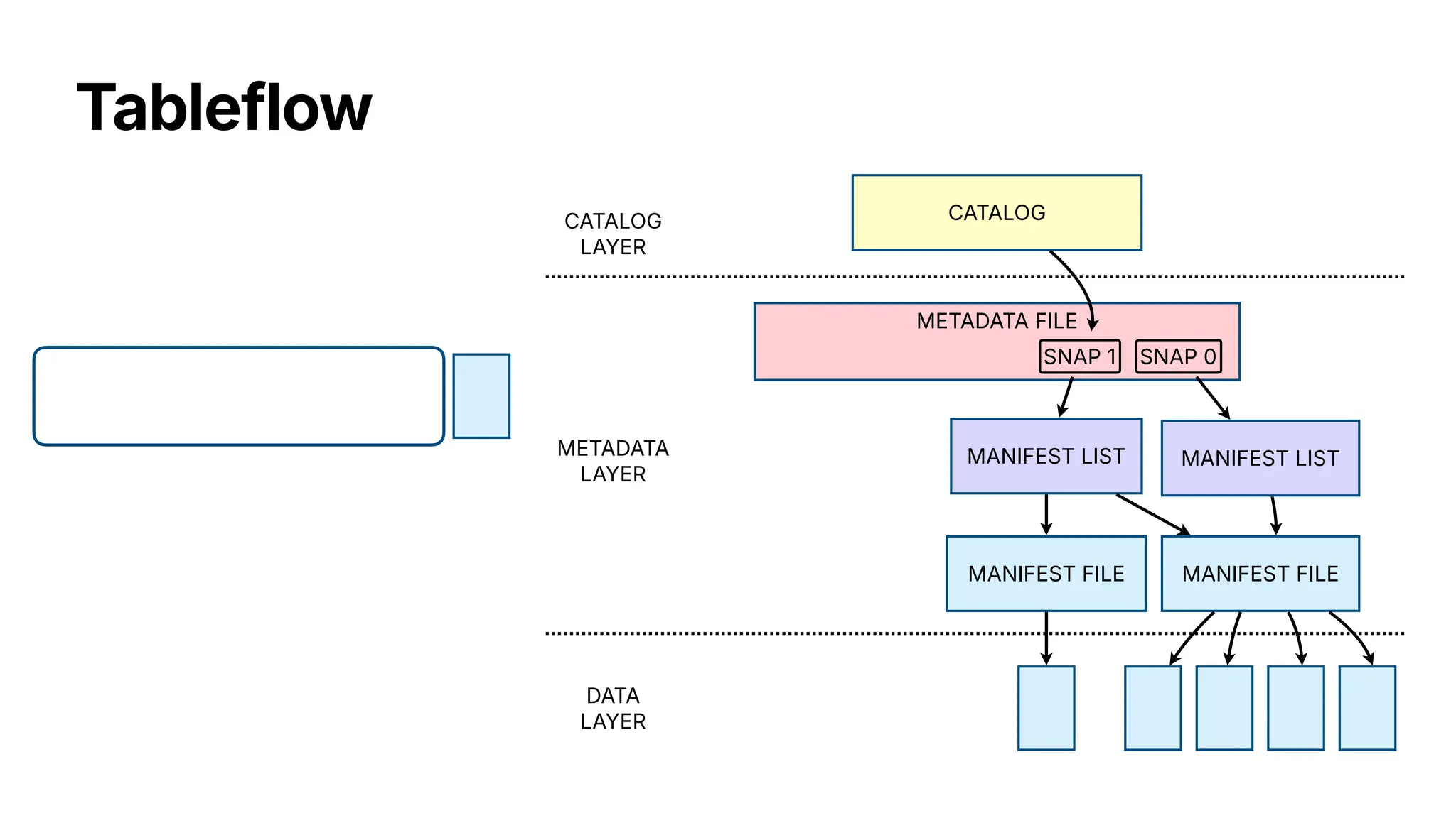 Tableflow
MANIFEST FILE
MANIFEST LIST
METADATA FILE
SNAP 0
CATALOG
LAYER
CATALOG
METADATA
LAYER
DATA
LAYER
MANIFEST FILE
MANIFEST LIST
SNAP 1
 