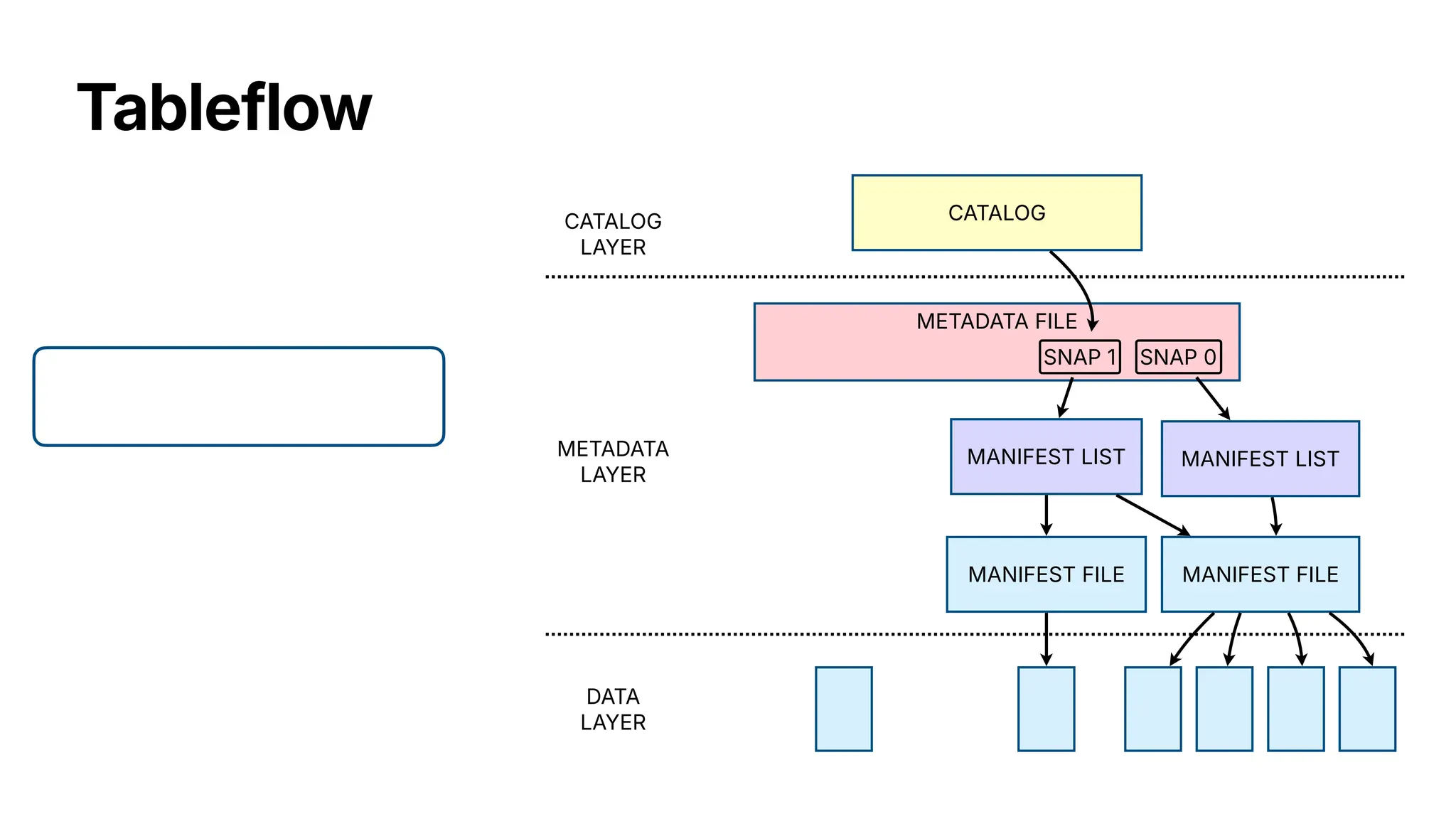 Tableflow
MANIFEST FILE
MANIFEST LIST
METADATA FILE
SNAP 0
CATALOG
LAYER
CATALOG
METADATA
LAYER
DATA
LAYER
MANIFEST FILE
MANIFEST LIST
SNAP 1
 