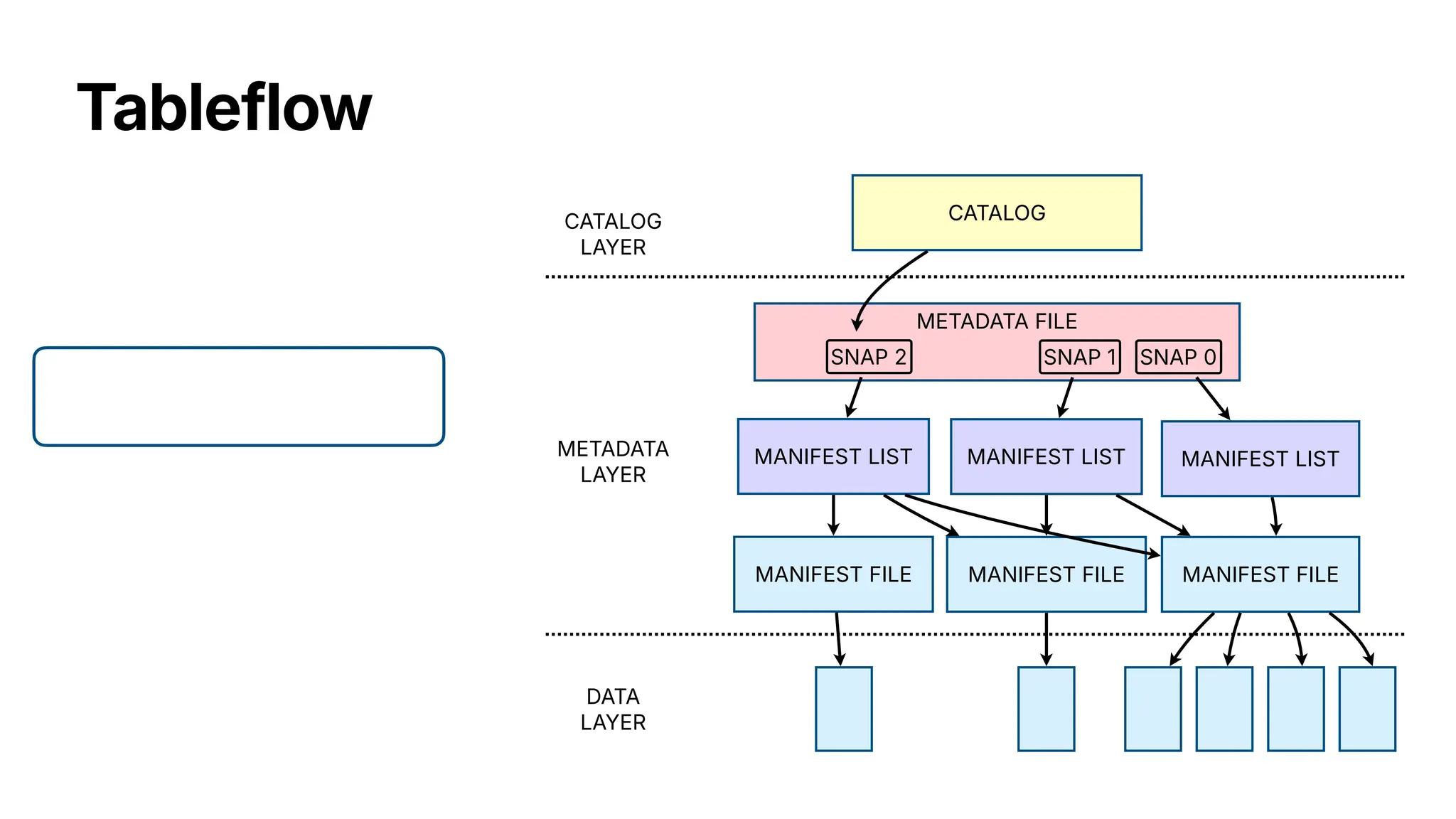 Tableflow
MANIFEST FILE
MANIFEST LIST
METADATA FILE
SNAP 0
CATALOG
LAYER
CATALOG
METADATA
LAYER
DATA
LAYER
MANIFEST FILE
MANIFEST LIST
SNAP 1
MANIFEST FILE
MANIFEST LIST
SNAP 2
 