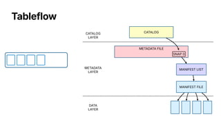 Introduction to Apache Iceberg™ & Tableflow | PDF