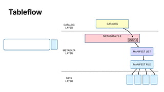 Introduction to Apache Iceberg™ & Tableflow | PDF
