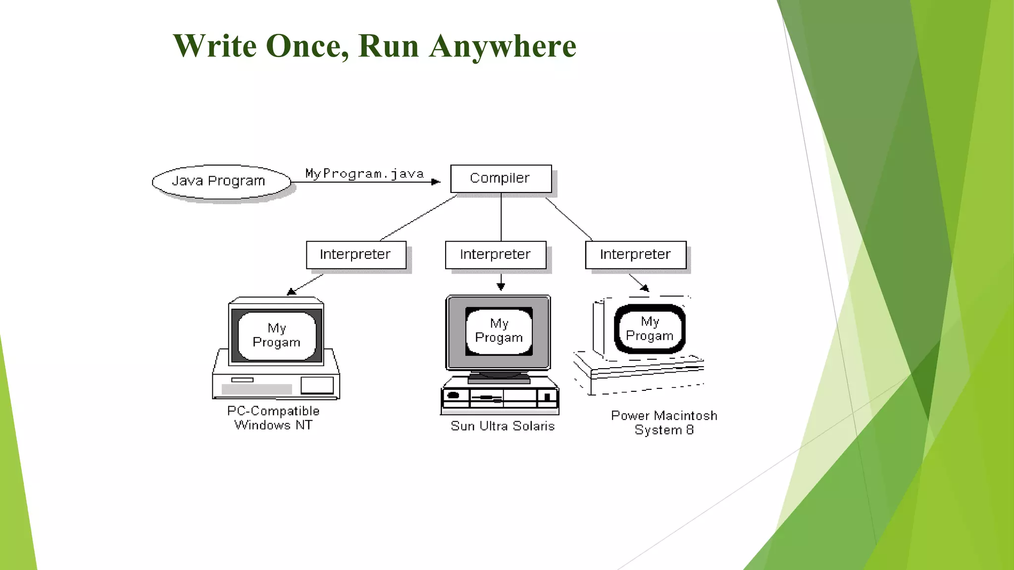 Write Once, Run Anywhere
 