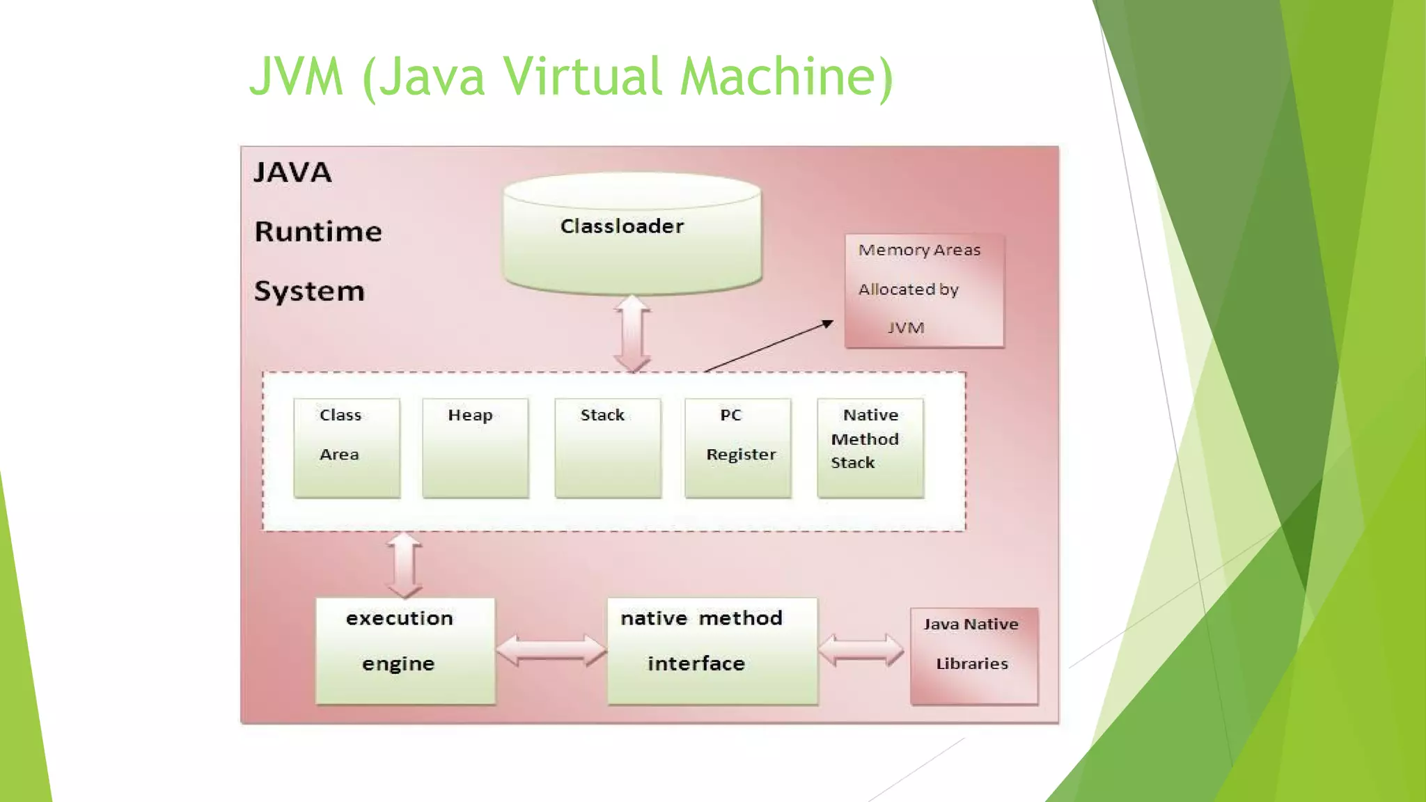 JVM (Java Virtual Machine)
 