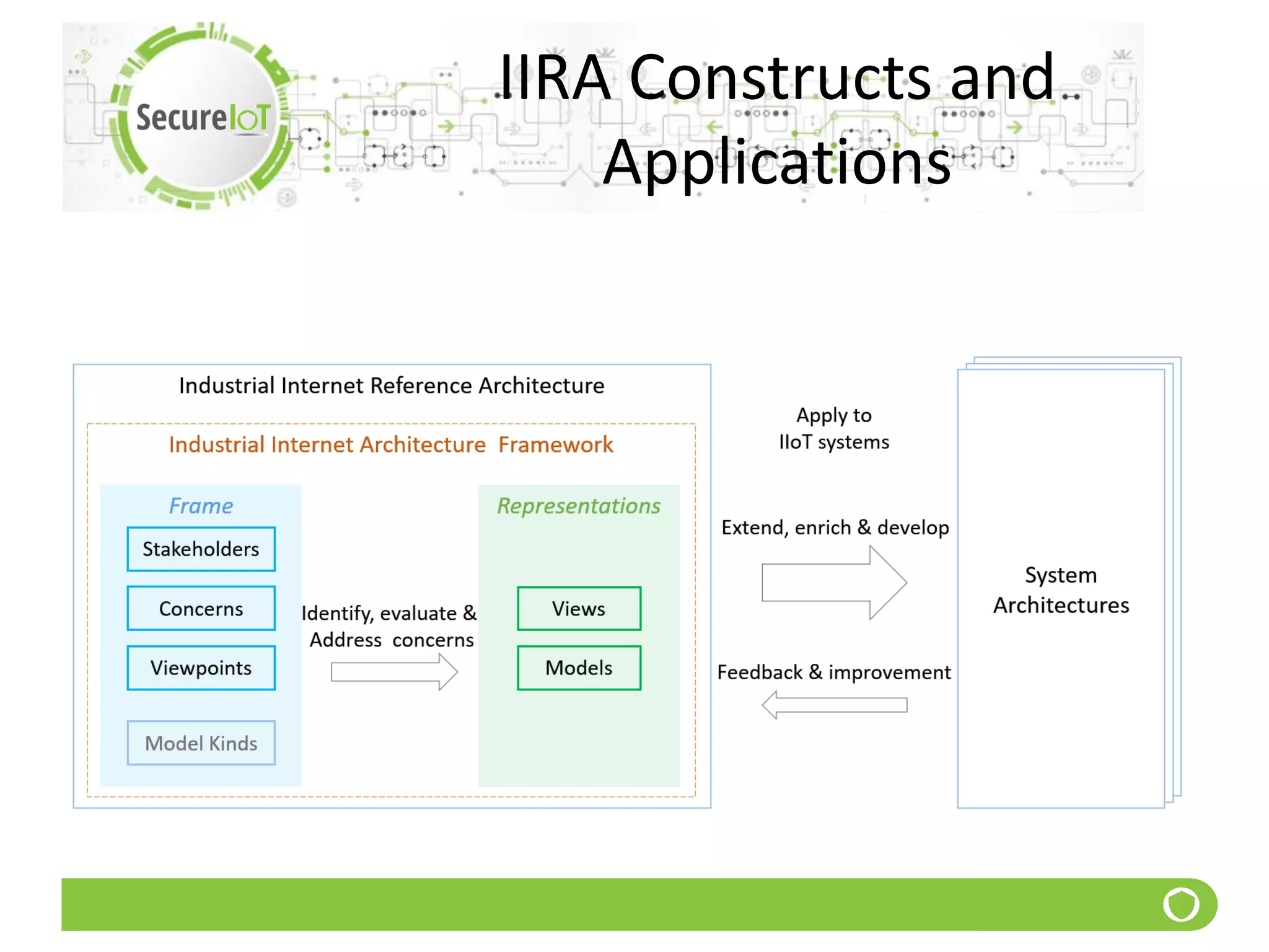 Internet of Things Reference Architectures | PPT
