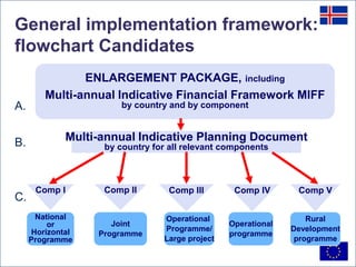 General implementation framework:
        General implementation
flowchart Candidates
         framework: flowchart
              Candidates
        ENLARGEMENT PACKAGE, including
        Multi-annual Indicative Financial Framework MIFF
A.                    by country and by component



B.           Multi-annual Indicative Planning Document
                   by country for all relevant components



      Comp I       Comp II       Comp III        Comp IV       Comp V
C.
      National                  Operational                       Rural
         or          Joint                      Operational
     Horizontal                 Programme/                    Development
                  Programme                     programme
     Programme                  Large project                  programme
 