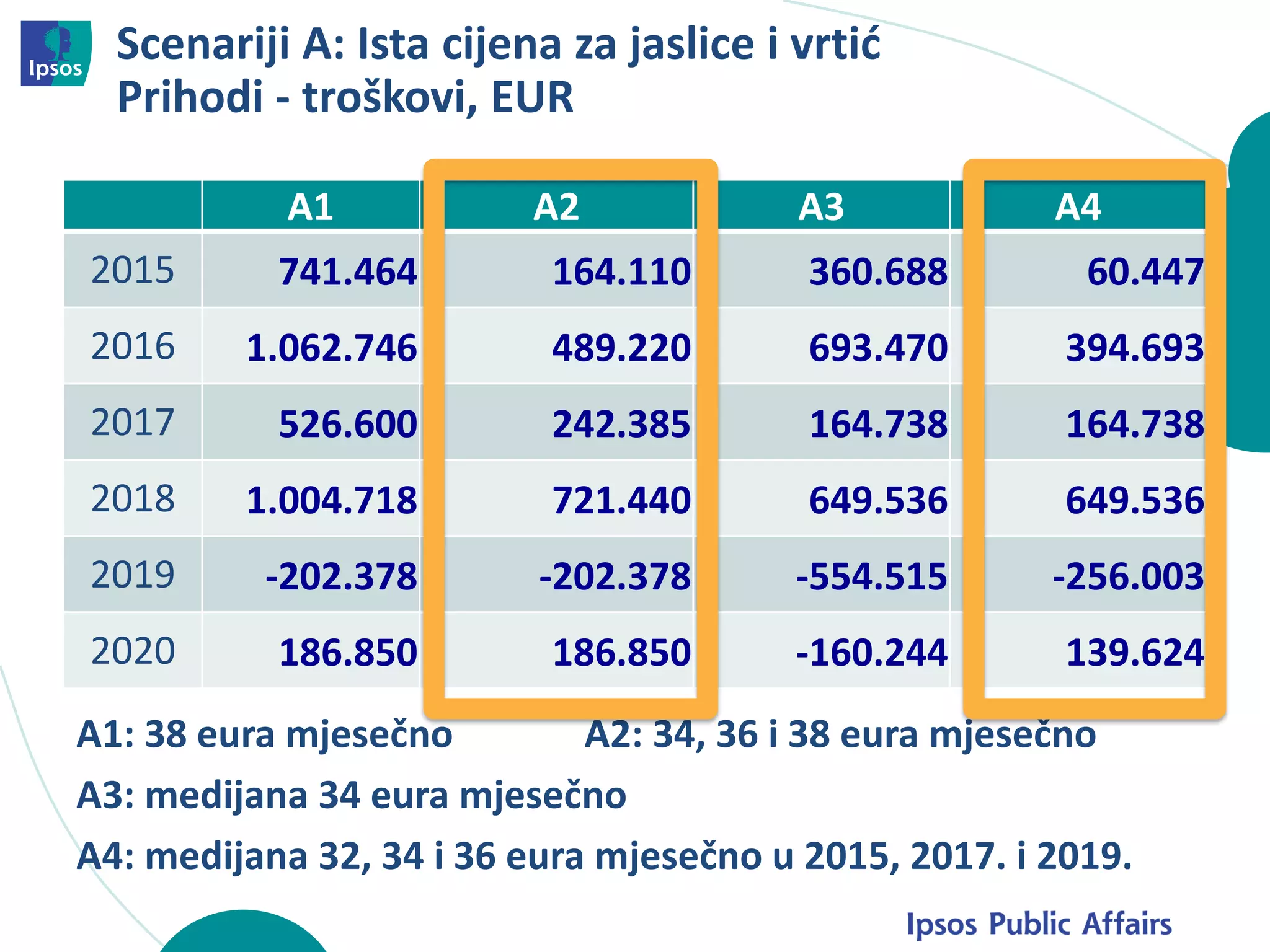 Scenariji A: Ista cijena za jaslice i vrtić
Prihodi - troškovi, EUR
A1 A2 A3 A4
2015 741.464 164.110 360.688 60.447
2016 1.062.746 489.220 693.470 394.693
2017 526.600 242.385 164.738 164.738
2018 1.004.718 721.440 649.536 649.536
2019 -202.378 -202.378 -554.515 -256.003
2020 186.850 186.850 -160.244 139.624
A1: 38 eura mjesečno A2: 34, 36 i 38 eura mjesečno
A3: medijana 34 eura mjesečno
A4: medijana 32, 34 i 36 eura mjesečno u 2015, 2017. i 2019.
 