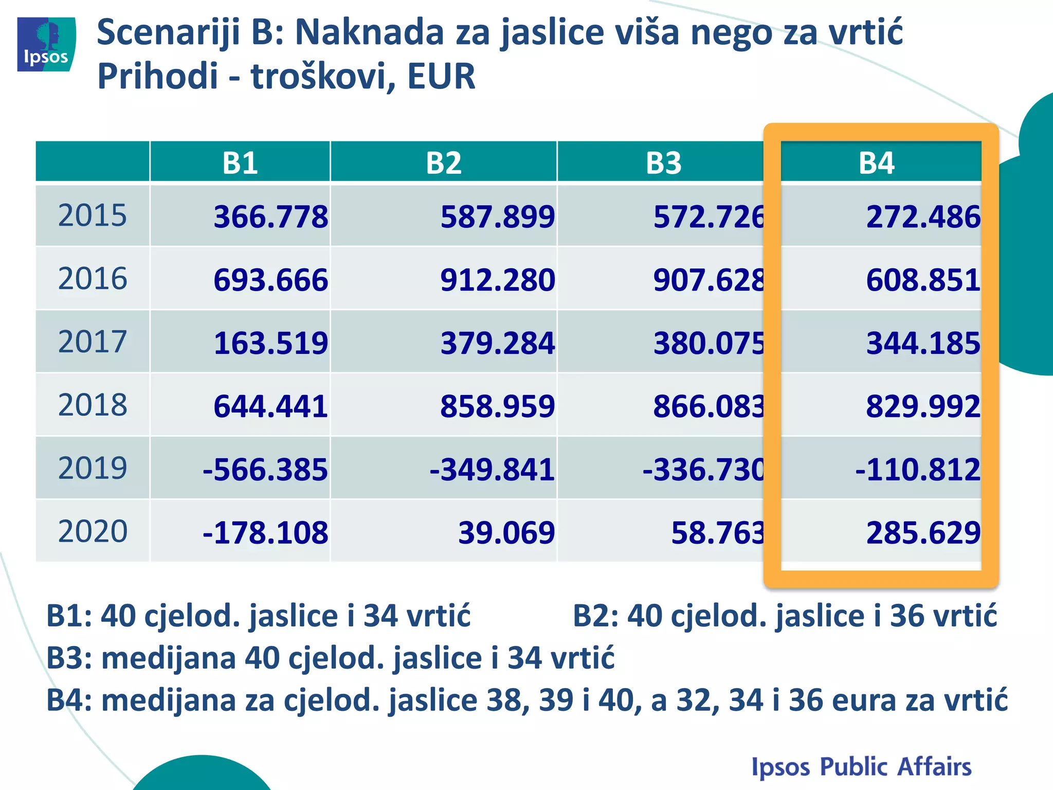 Scenariji B: Naknada za jaslice viša nego za vrtić
Prihodi - troškovi, EUR
B1 B2 B3 B4
2015 366.778 587.899 572.726 272.486
2016 693.666 912.280 907.628 608.851
2017 163.519 379.284 380.075 344.185
2018 644.441 858.959 866.083 829.992
2019 -566.385 -349.841 -336.730 -110.812
2020 -178.108 39.069 58.763 285.629
B1: 40 cjelod. jaslice i 34 vrtić B2: 40 cjelod. jaslice i 36 vrtić
B3: medijana 40 cjelod. jaslice i 34 vrtić
B4: medijana za cjelod. jaslice 38, 39 i 40, a 32, 34 i 36 eura za vrtić
 