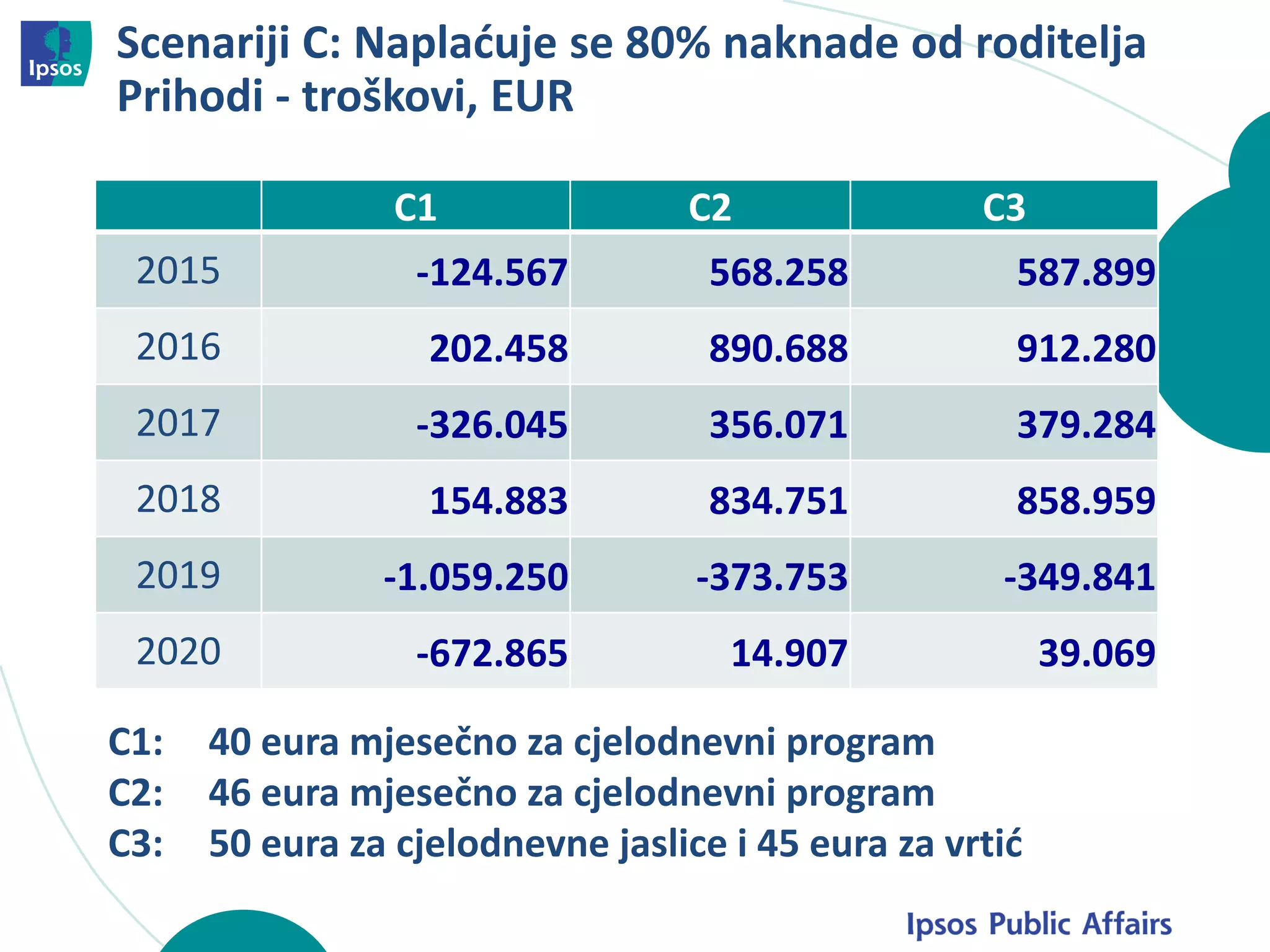Scenariji C: Naplaćuje se 80% naknade od roditelja
Prihodi - troškovi, EUR
C1 C2 C3
2015 -124.567 568.258 587.899
2016 202.458 890.688 912.280
2017 -326.045 356.071 379.284
2018 154.883 834.751 858.959
2019 -1.059.250 -373.753 -349.841
2020 -672.865 14.907 39.069
C1: 40 eura mjesečno za cjelodnevni program
C2: 46 eura mjesečno za cjelodnevni program
C3: 50 eura za cjelodnevne jaslice i 45 eura za vrtić
 