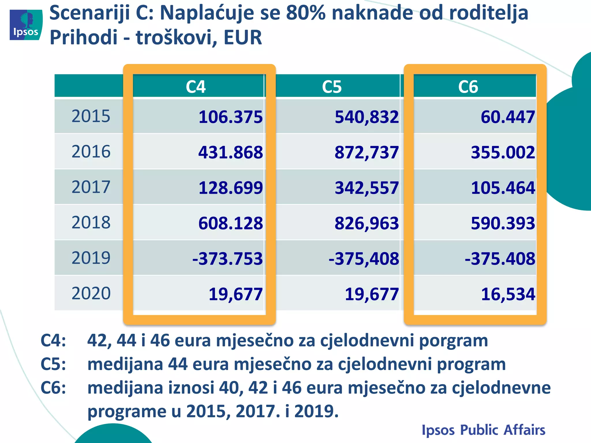 Scenariji C: Naplaćuje se 80% naknade od roditelja
Prihodi - troškovi, EUR
C4 C5 C6
2015 106.375 540,832 60.447
2016 431.868 872,737 355.002
2017 128.699 342,557 105.464
2018 608.128 826,963 590.393
2019 -373.753 -375,408 -375.408
2020 19,677 19,677 16,534
C4: 42, 44 i 46 eura mjesečno za cjelodnevni porgram
C5: medijana 44 eura mjesečno za cjelodnevni program
C6: medijana iznosi 40, 42 i 46 eura mjesečno za cjelodnevne
programe u 2015, 2017. i 2019.
 