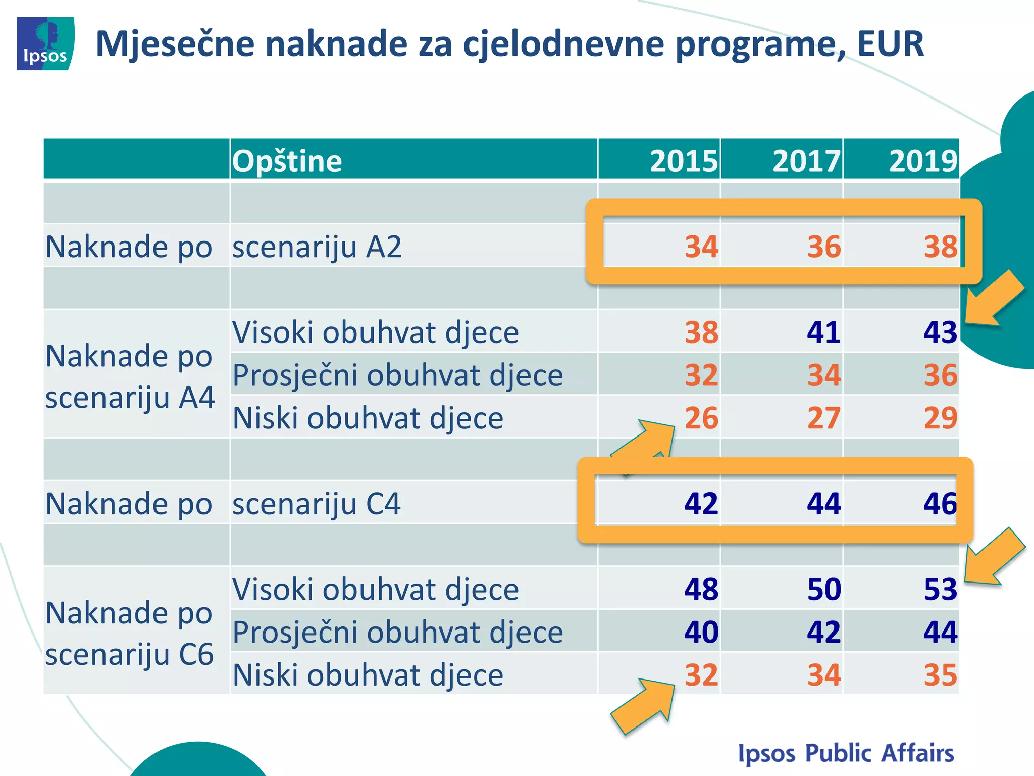 Opštine 2015 2017 2019
Naknade po scenariju A2 34 36 38
Naknade po
scenariju A4
Visoki obuhvat djece 38 41 43
Prosječni obuhvat djece 32 34 36
Niski obuhvat djece 26 27 29
Naknade po scenariju C4 42 44 46
Naknade po
scenariju C6
Visoki obuhvat djece 48 50 53
Prosječni obuhvat djece 40 42 44
Niski obuhvat djece 32 34 35
Mjesečne naknade za cjelodnevne programe, EUR
 