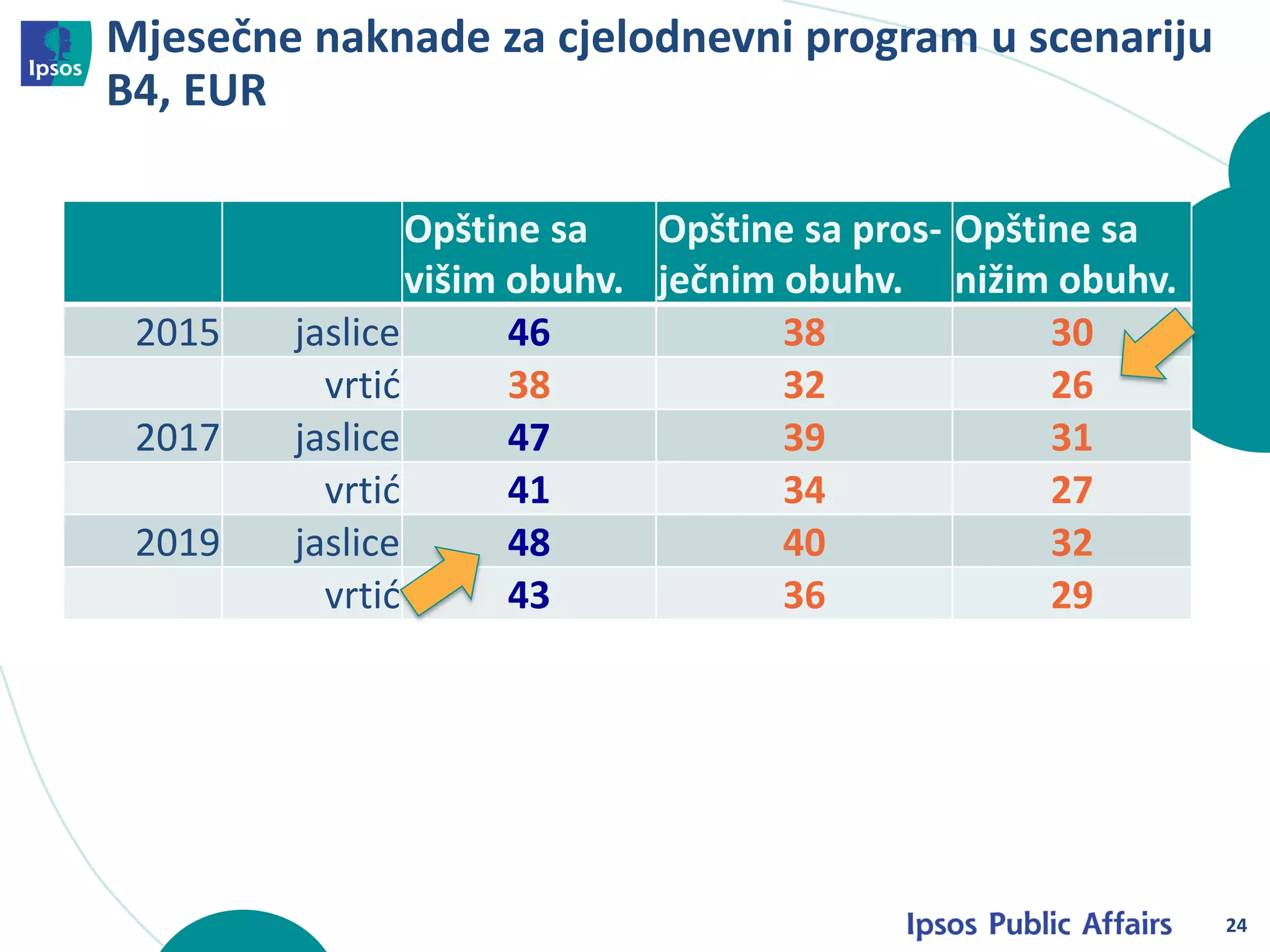 Mjesečne naknade za cjelodnevni program u scenariju
B4, EUR
Opštine sa
višim obuhv.
Opštine sa pros-
ječnim obuhv.
Opštine sa
nižim obuhv.
2015 jaslice 46 38 30
vrtić 38 32 26
2017 jaslice 47 39 31
vrtić 41 34 27
2019 jaslice 48 40 32
vrtić 43 36 29
24
 