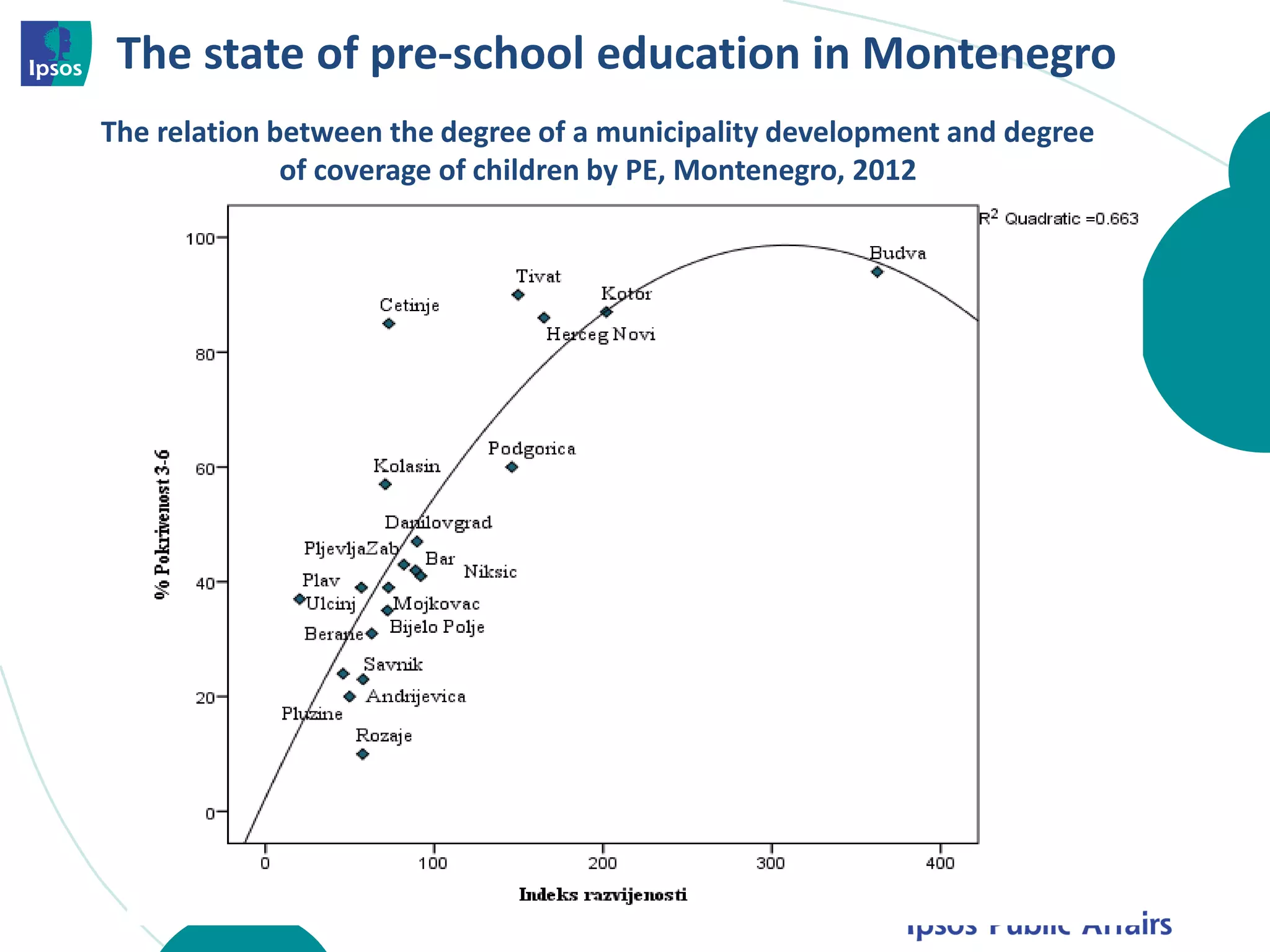 The state of pre-schooleducation in Montenegro 
The relation between the degree of a municipality development and degree of coverage of children by PE, Montenegro, 2012  