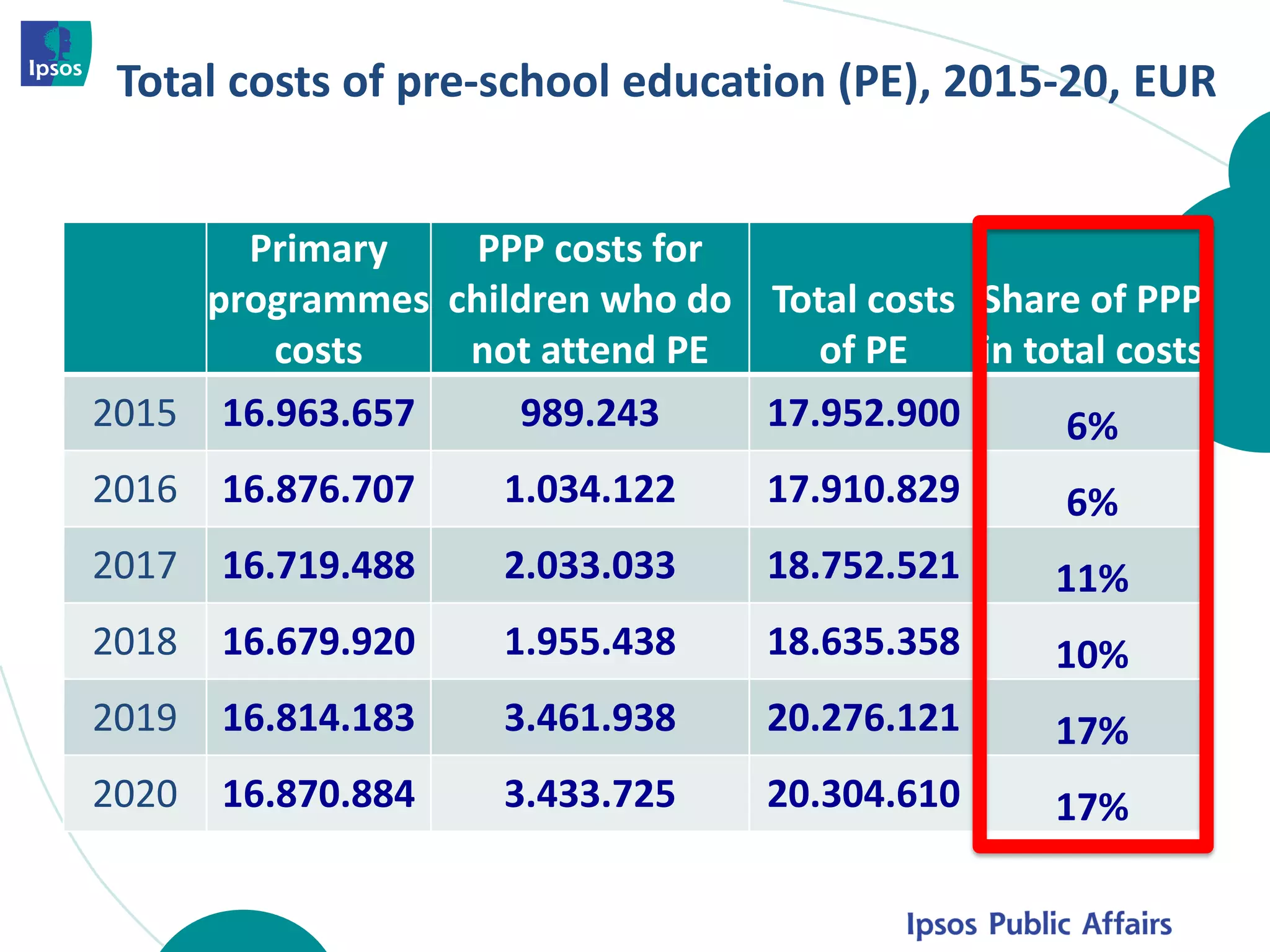 Total costs of pre-school education (PE), 2015-20, EUR 
Primary programmes costs 
PPP costs for children who do not attend PE 
Total costs of PE 
Share of PPP in total costs 
2015 
16.963.657 
989.243 
17.952.900 
6% 
2016 
16.876.707 
1.034.122 
17.910.829 
6% 
2017 
16.719.488 
2.033.033 
18.752.521 
11% 
2018 
16.679.920 
1.955.438 
18.635.358 
10% 
2019 
16.814.183 
3.461.938 
20.276.121 
17% 
2020 
16.870.884 
3.433.725 
20.304.610 
17%  