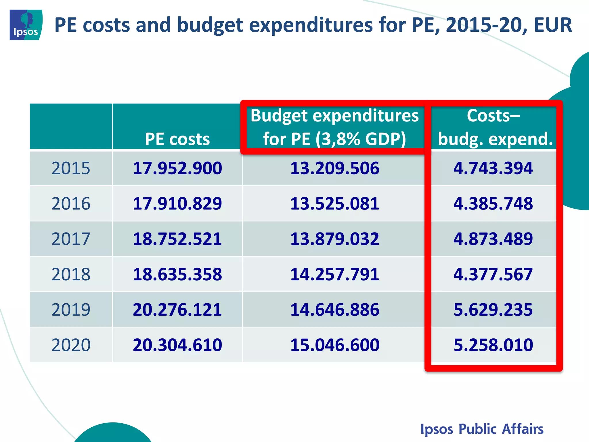 PE costs and budget expenditures for PE, 2015-20, EUR 
PE costs 
Budget expenditures for PE (3,8% GDP) 
Costs– 
budg. expend. 
2015 
17.952.900 
13.209.506 
4.743.394 
2016 
17.910.829 
13.525.081 
4.385.748 
2017 
18.752.521 
13.879.032 
4.873.489 
2018 
18.635.358 
14.257.791 
4.377.567 
2019 
20.276.121 
14.646.886 
5.629.235 
2020 
20.304.610 
15.046.600 
5.258.010  