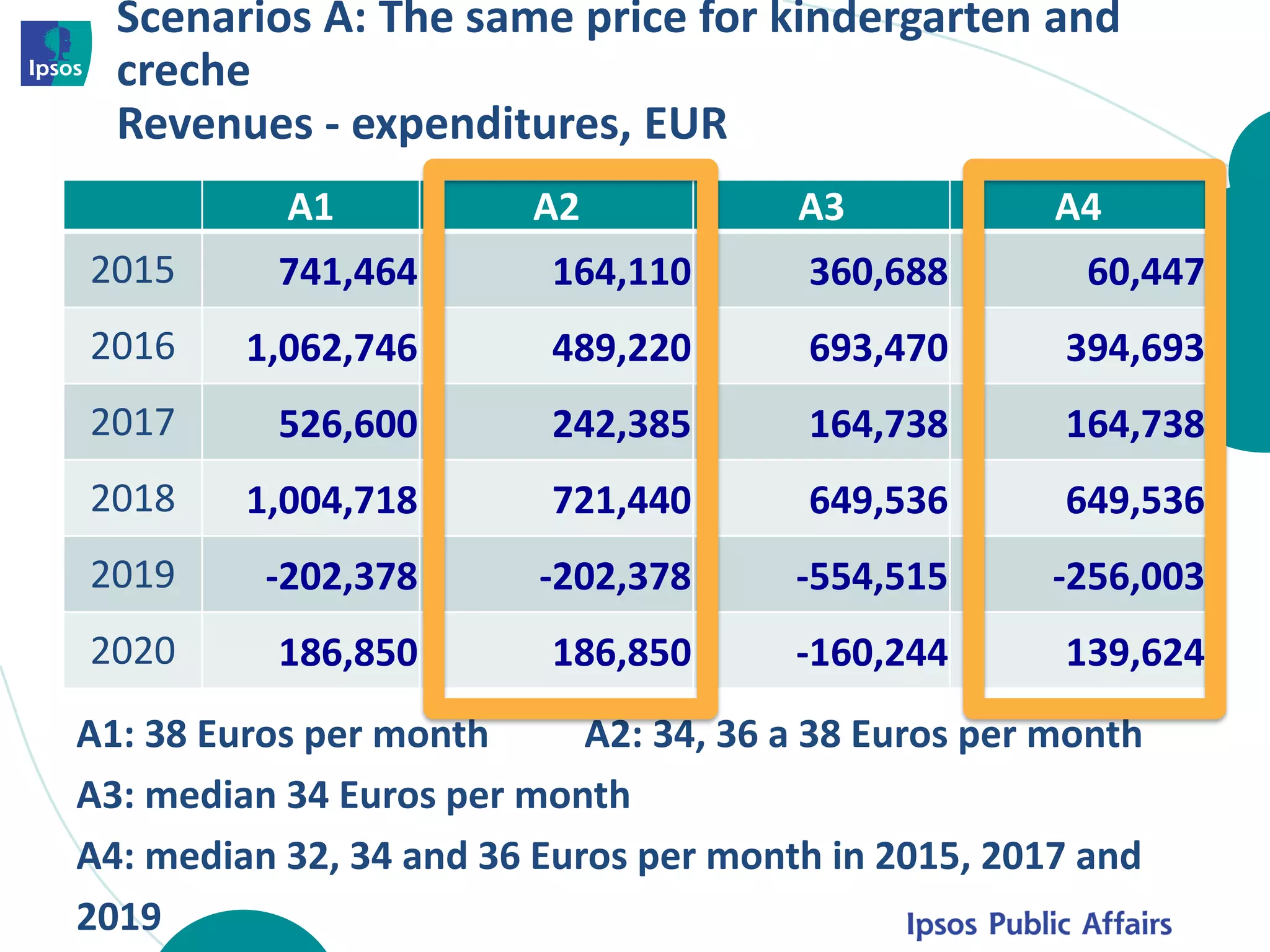 Scenarios A: The same price for kindergarten and crecheRevenues -expenditures, EUR 
A1 
A2 
A3 
A4 
2015 
741,464 
164,110 
360,688 
60,447 
2016 
1,062,746 
489,220 
693,470 
394,693 
2017 
526,600 
242,385 
164,738 
164,738 
2018 
1,004,718 
721,440 
649,536 
649,536 
2019 
-202,378 
-202,378 
-554,515 
-256,003 
2020 
186,850 
186,850 
-160,244 
139,624 
A1: 38 Euros per monthA2: 34, 36a 38 Euros per month 
A3: median 34 Euros per month 
A4: median 32, 34and 36 Euros per month in 2015, 2017 and 2019  