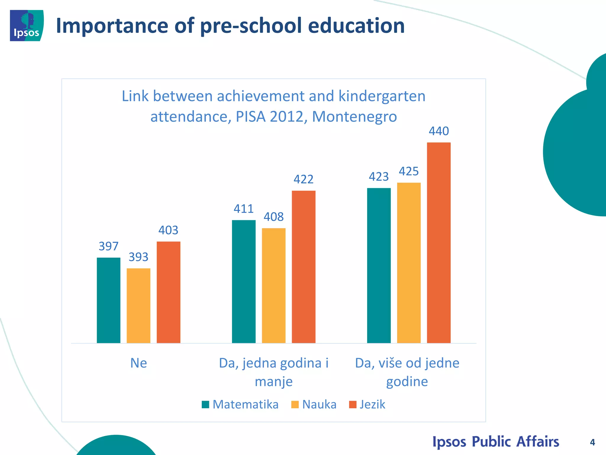Importance of pre-school education 
4 
397 
411 
423 
393 
408 
425 
403 
422 
440 
Ne 
Da, jedna godina imanje 
Da, više od jednegodine 
Link between achievement and kindergarten attendance, PISA 2012, Montenegro 
Matematika 
Nauka 
Jezik  