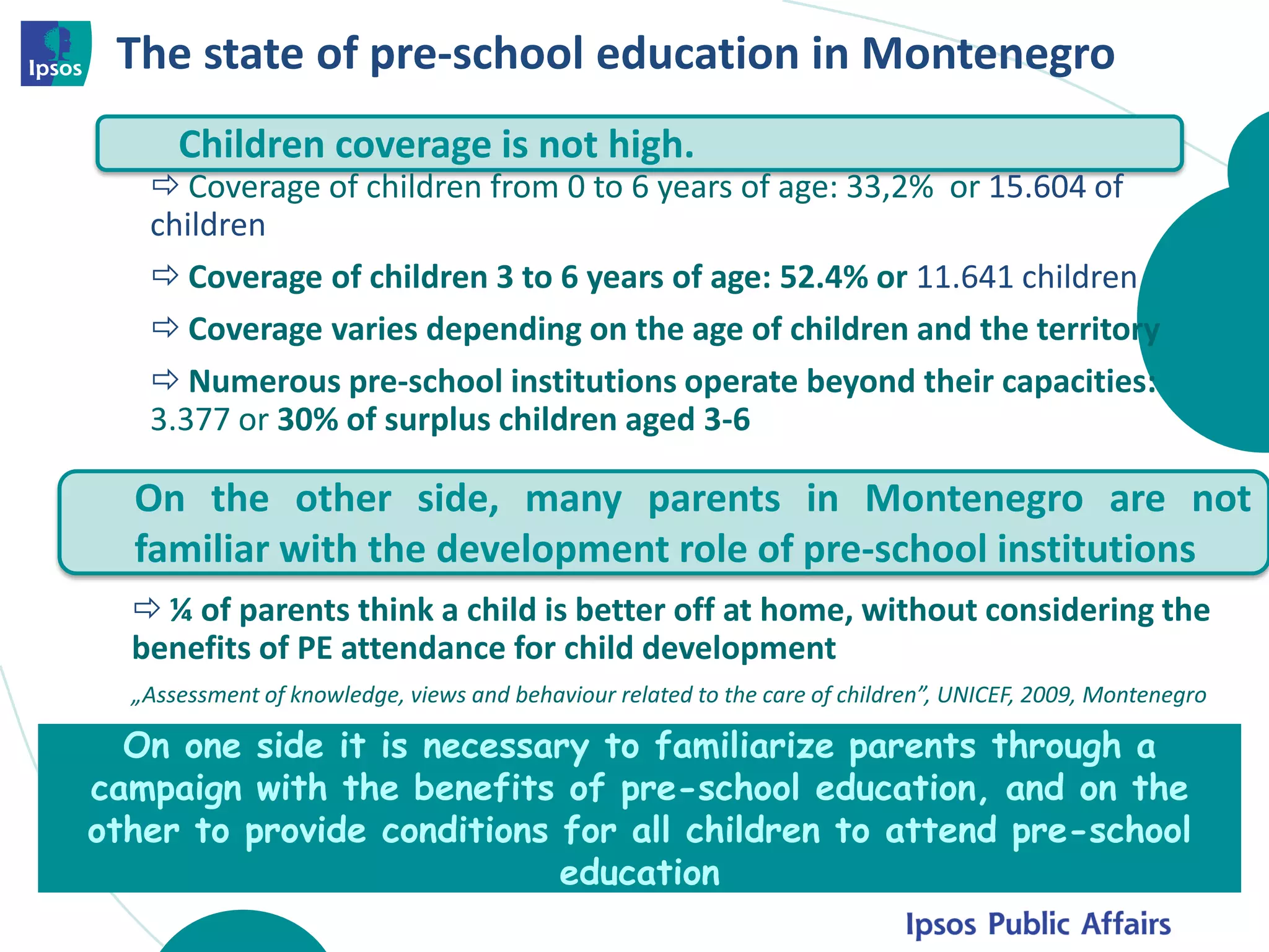 Ontheotherside,manyparentsinMontenegroarenotfamiliarwiththedevelopmentroleofpre-schoolinstitutions 
Children coverage is not high. 
On one side it is necessary to familiarize parents through a campaign with the benefits of pre-school education, and on the other to provide conditions for all children to attend pre-school education 
¼ of parents think a child is better off at home, without considering the benefits of PE attendance for child development 
„Assessment of knowledge, views and behaviour related to the care of children”, UNICEF, 2009, Montenegro 
The state of pre-school education in Montenegro 
Coverage of children from 0 to 6 years of age:33,2% or15.604of children 
Coverage of children 3 to 6 years of age: 52.4% or11.641children 
Coverage varies depending on the age of children and the territory 
Numerous pre-school institutions operate beyond their capacities: 3.377 or30% of surplus children aged 3-6  