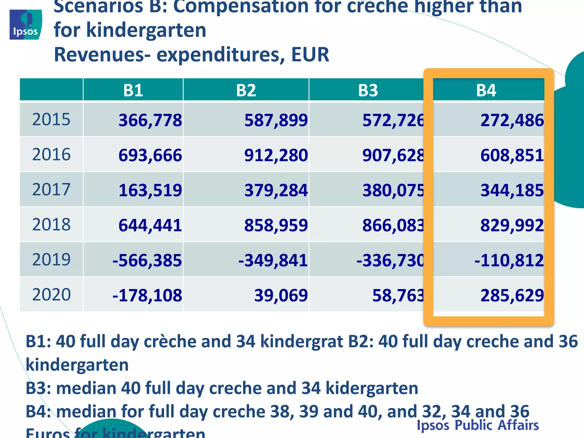 Scenarios B: Compensation for crèche higher than
for kindergarten
Revenues- expenditures, EUR
B1 B2 B3 B4
2015 366,778 587,899 572,726 272,486
2016 693,666 912,280 907,628 608,851
2017 163,519 379,284 380,075 344,185
2018 644,441 858,959 866,083 829,992
2019 -566,385 -349,841 -336,730 -110,812
2020 -178,108 39,069 58,763 285,629
B1: 40 full day crèche and 34 kindergrat B2: 40 full day creche and 36
kindergarten
B3: median 40 full day creche and 34 kidergarten
B4: median for full day creche 38, 39 and 40, and 32, 34 and 36
 