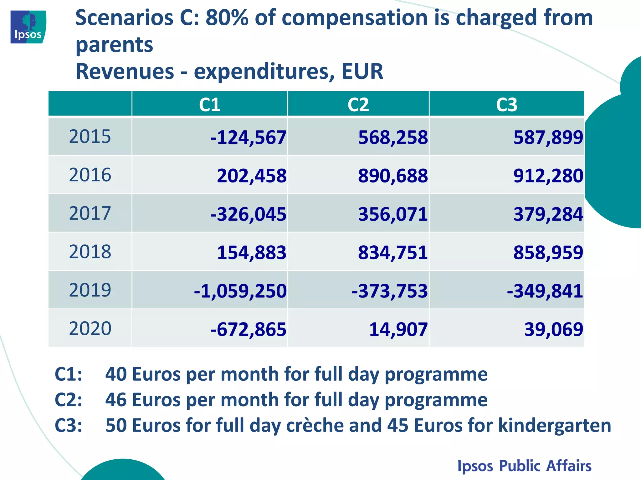 Scenarios C: 80% of compensation is charged from
parents
Revenues - expenditures, EUR
C1 C2 C3
2015 -124,567 568,258 587,899
2016 202,458 890,688 912,280
2017 -326,045 356,071 379,284
2018 154,883 834,751 858,959
2019 -1,059,250 -373,753 -349,841
2020 -672,865 14,907 39,069
C1: 40 Euros per month for full day programme
C2: 46 Euros per month for full day programme
C3: 50 Euros for full day crèche and 45 Euros for kindergarten
 