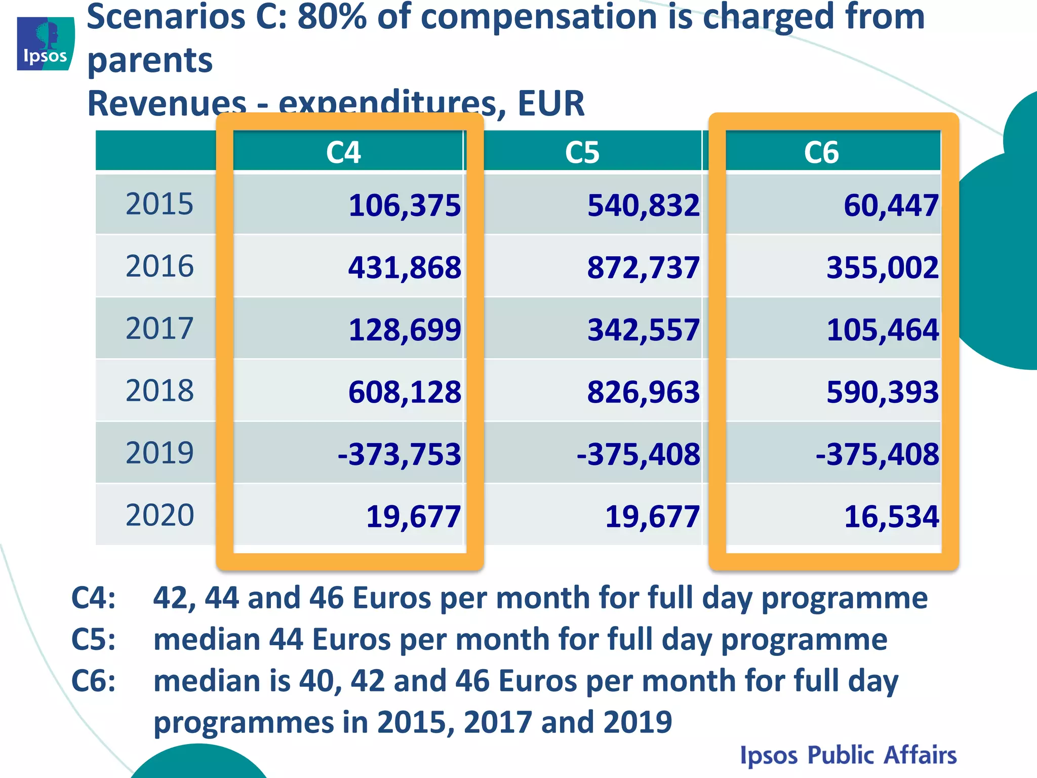 Scenarios C: 80% of compensation is charged from
parents
Revenues - expenditures, EUR
C4 C5 C6
2015 106,375 540,832 60,447
2016 431,868 872,737 355,002
2017 128,699 342,557 105,464
2018 608,128 826,963 590,393
2019 -373,753 -375,408 -375,408
2020 19,677 19,677 16,534
C4: 42, 44 and 46 Euros per month for full day programme
C5: median 44 Euros per month for full day programme
C6: median is 40, 42 and 46 Euros per month for full day
programmes in 2015, 2017 and 2019
 