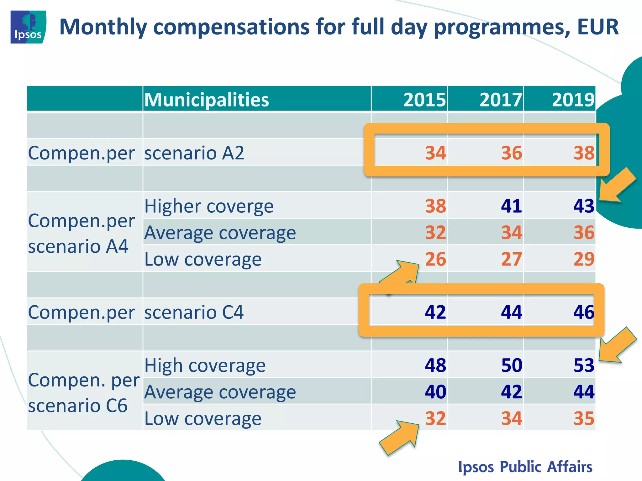 Municipalities 2015 2017 2019
Compen.per scenario A2 34 36 38
Compen.per
scenario A4
Higher coverge 38 41 43
Average coverage 32 34 36
Low coverage 26 27 29
Compen.per scenario C4 42 44 46
Compen. per
scenario C6
High coverage 48 50 53
Average coverage 40 42 44
Low coverage 32 34 35
Monthly compensations for full day programmes, EUR
 