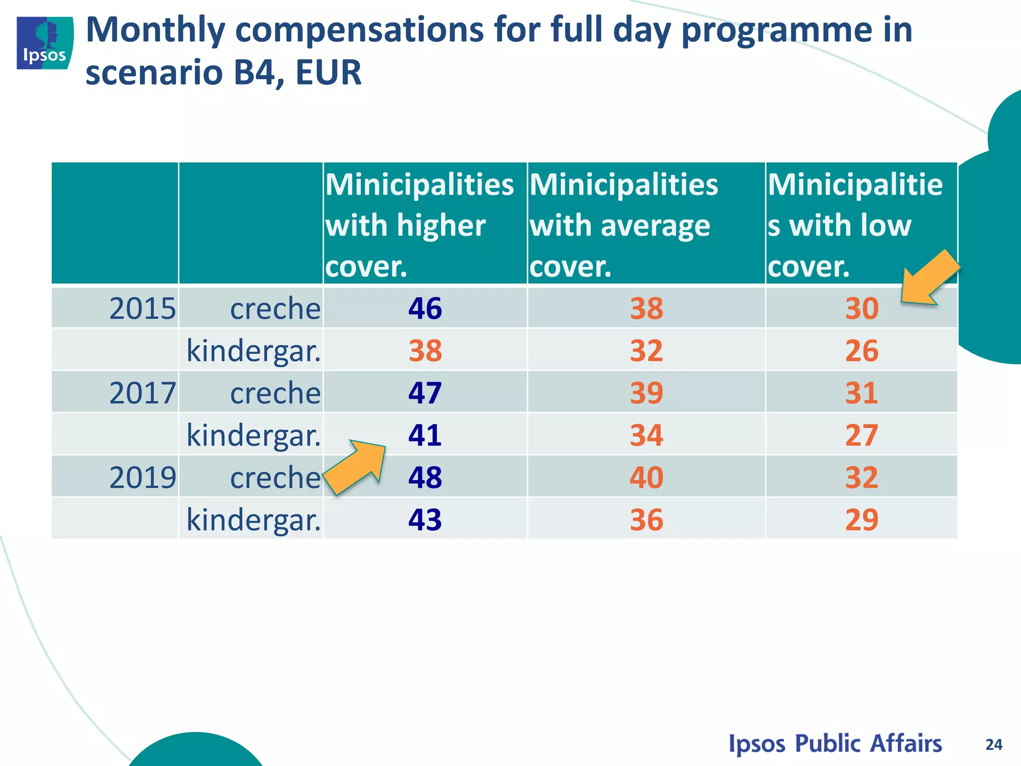 Monthly compensations for full day programme in
scenario B4, EUR
Minicipalities
with higher
cover.
Minicipalities
with average
cover.
Minicipalitie
s with low
cover.
2015 creche 46 38 30
kindergar. 38 32 26
2017 creche 47 39 31
kindergar. 41 34 27
2019 creche 48 40 32
kindergar. 43 36 29
24
 