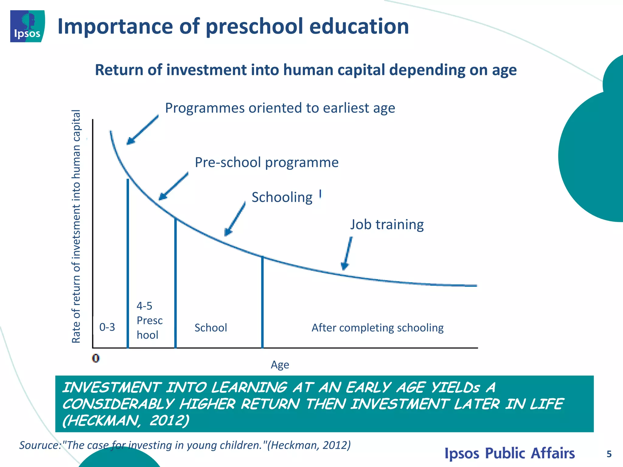 Return of investment into human capital depending on age
5
Schooling
Pre-school programme
Job training
4-5
Presc
hool
School After completing schooling
Age
Inicijalno postavljene stope povraćaja ulaganja u ljudski kapital jednake po uzrastima
Rateofreturnofinvetsmentintohumancapital
Programmes oriented to earliest age
0-3
Souruce:"The case for investing in young children."(Heckman, 2012)
INVESTMENT INTO LEARNING AT AN EARLY AGE YIELDs A
CONSIDERABLY HIGHER RETURN THEN INVESTMENT LATER IN LIFE
(HECKMAN, 2012)
Importance of preschool education
 