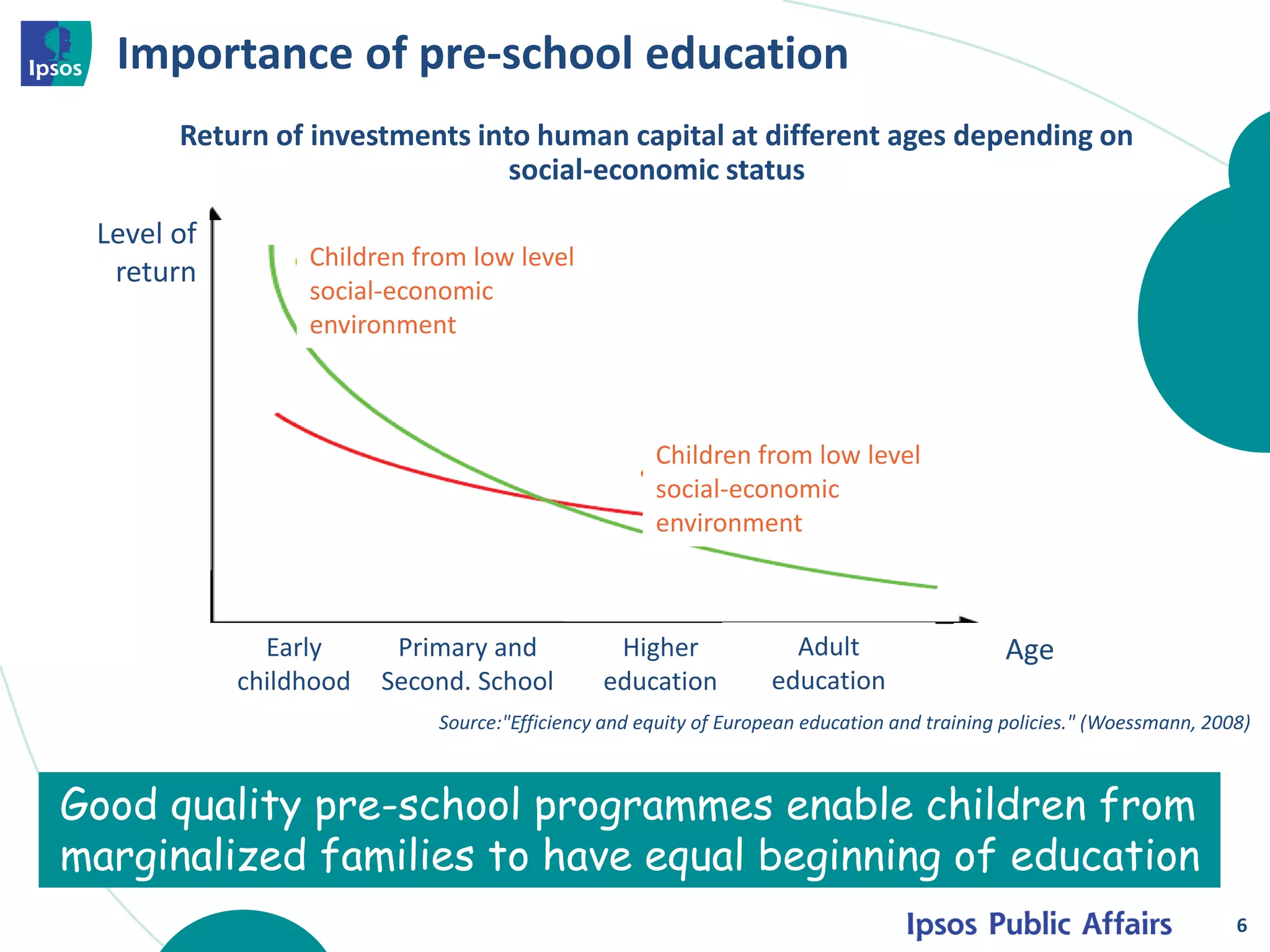 Return of investments into human capital at different ages depending on
social-economic status
6
Level of
return
Children from low level
social-economic
environment
Children from low level
social-economic
environment
Early
childhood
Primary and
Second. School
Higher
education
Adult
education
Age
Source:"Efficiency and equity of European education and training policies." (Woessmann, 2008)
Good quality pre-school programmes enable children from
marginalized families to have equal beginning of education
Importance of pre-school education
 