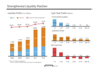 Strengthened Liquidity Position
                                                                                                                                       10



Liquidity Profile (Unit: KRW Bn)                                              Cash Flow Profile (KRW Bn)

       Cash         Credit Line           Short-term Debt Coverage Ratio*
                                                                              Financial Receivables

                                                                  72.2%
                                                  63.5%                        10,568
                                                                                                   2,322
                  36.0%           39.1%                                                  5,652              639      181      383
  30.4%
                                                                      4,090
                                                  3,808                         ~1Y      1-2Y      2-3Y     3-4Y     4-5Y    Over 5Y

                                                                              Liabilities (Debt)


                                                                      2,665
                                   2,365                                        5,663                       1,542    1,567    1,331
                                                   2,511                                 3,317      3,803
                   2,106
    1,789                                                                        ~1Y     1-2Y       2-3Y    3-4Y     4-5Y    Over 5Y
                                   1,338
                                                                              Net Cash Flow
                   1,367
    1,082


                                                   1,297              1,425
                                   1,027                                        4,905
     707             739
                                                                                         2,335
                                                                                                   -1,481   -903    -1,386    -948
   2008            2009            2010            2011               1H12

 * Short-term Debt Coverage Ratio
   = (Cash + Unused committed credit line)/ Short-term debt balance
                                                                                ~1Y      1-2Y      2-3Y     3-4Y     4-5Y    Over 5Y
 