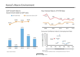 Korea’s Macro Environment
                                                                                                                                                   18



GDP Growth Rate &                                               Key Interest Rate & 3Y KTB Rate
Government Debt to GDP ratio
             GDP Growth Rate           Government Debt to GDP           5.32
                                                                                          3.89
                                                                                                              3.74                 3.68     3.29
                  33.8%        33.4%    34.0%

   30.1%                                                                                                  2.50
                                                                        3.00                                                   3.25
                                                                                      2.00                                                  3.00


                               6.1%
                                                                       2008             2009               2010                2011         1H12

                                                                Consumer Confidence Index & Unemployment Rate
                                                                       103
                                        3.6%                           102
                                                                                                      Germany
                                                                       101
                                                     2.6%              100                        Australia
    2.2%                                                                99          Korea



                                                                 CCI
                                                                        98                                            Canada
                                                                        97                                                         France
                                                                                                  Japan              U.K
                                                                        96                                                 U.S.A
                   0.2%                                                 95
                                                                             0%      2%          4%        6%          8%          10%      12%
   2008            2009        2010     2011        1H12
                                                                                                 Unemployment rate
                                                                 Source: OECD
Source: Bank of Korea                                            * CCI: Consumer confidence index / Unemployment rate (as of FY2011)
 