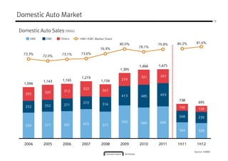 Domestic Auto Market
                                                                                                    19



Domestic Auto Sales (‘000s)
     HMC     KMC    Others    HMC+KMC Market Share
                                                     80.0%           79.8%   80.2%    81.6%
                                                             78.1%
                                          76.9%
  73.3%             73.1%     73.6%
           72.0%


                                                             1,466   1,475
                                                     1,395

                               1,219                          321     297
                     1,165                 1,154     279
           1,143
  1,094
                               322
                      313                  267
            320
   292                                                                493
                                                     413      485
                                                                             738
                               272                                                      695
            252       271                  316
   252                                                                       146        128

                                                                             248        239
                                                     703      660     684
            571       581      625         571
   550
                                                                             344        328



  2004     2005      2006      2007        2008      2009    2010    2011    1H11      1H12

                                                                                     Source: KAMA
 